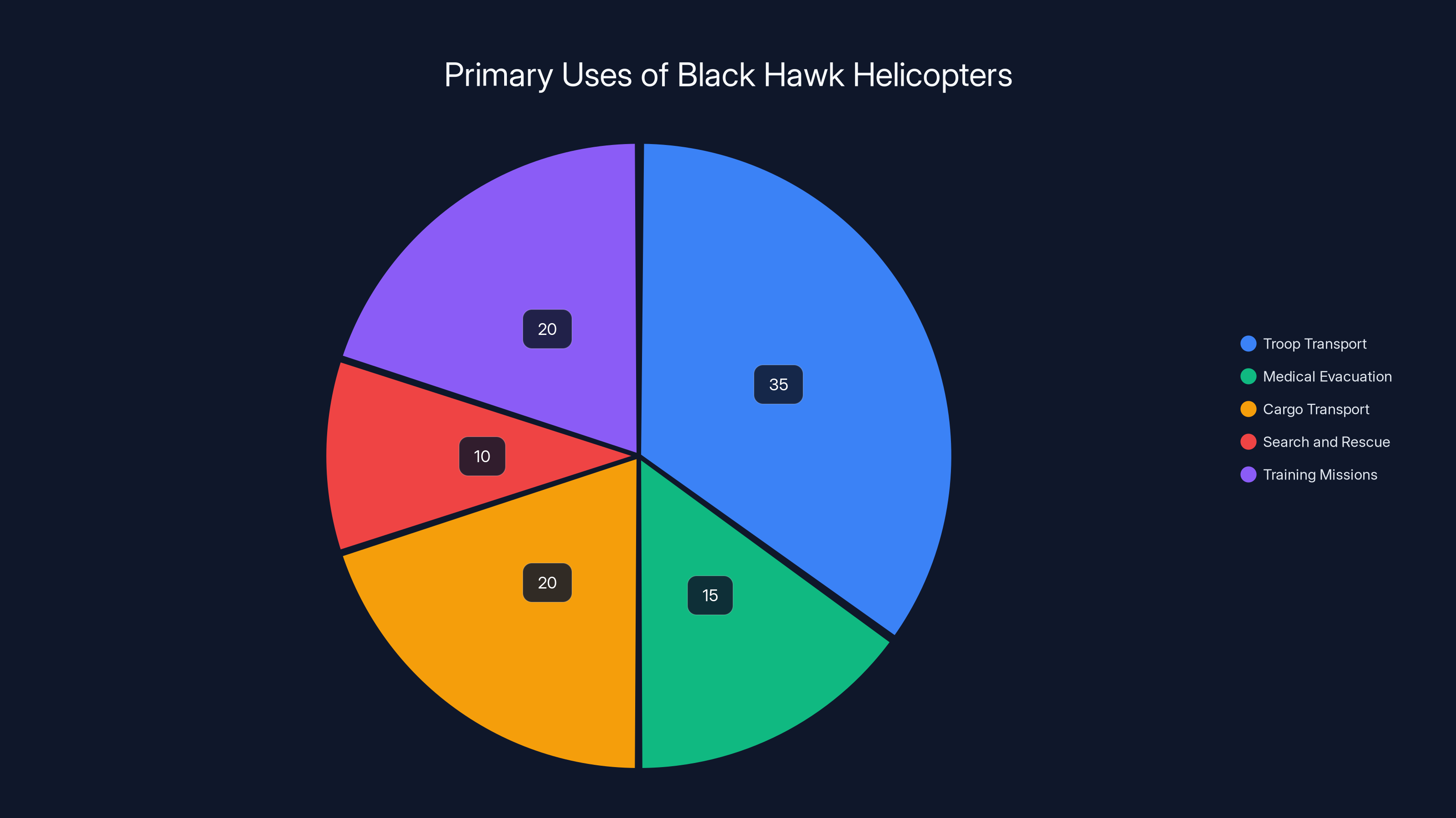 Primary Uses of Black Hawk Helicopters