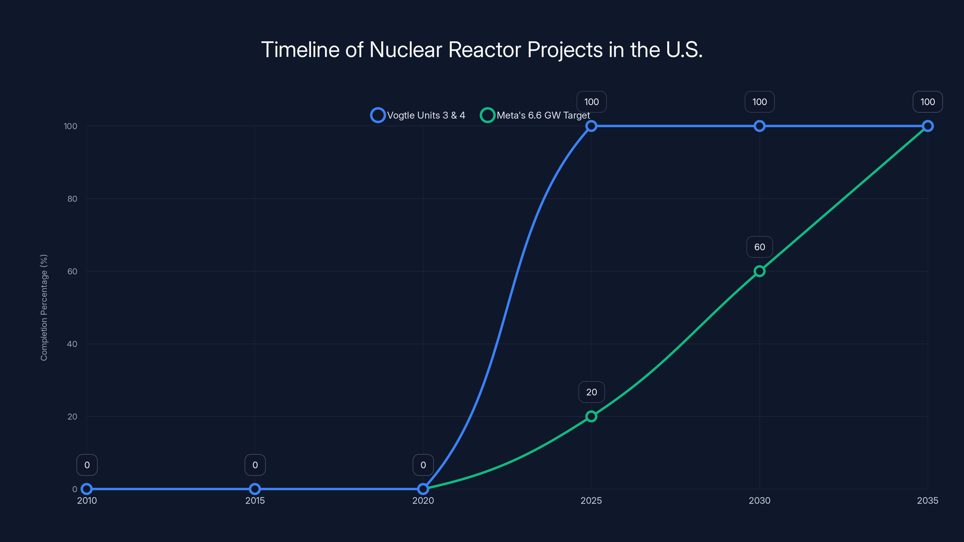 Timeline of Nuclear Reactor Projects in the U.S.