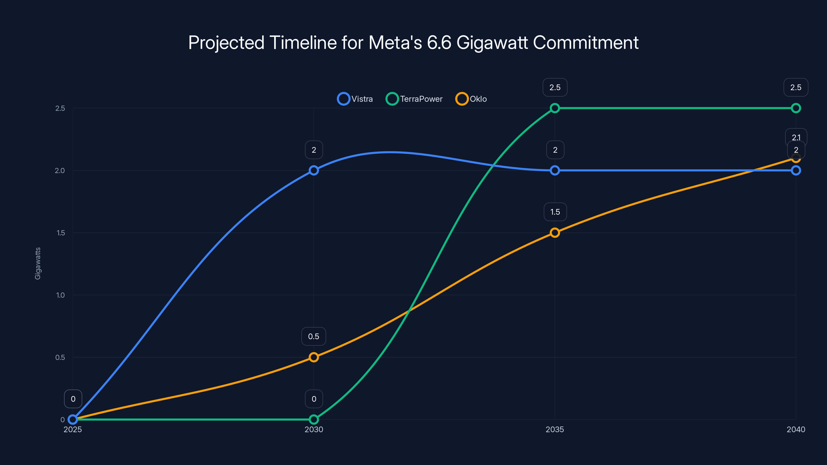 Projected Timeline for Meta's 6.6 Gigawatt Commitment