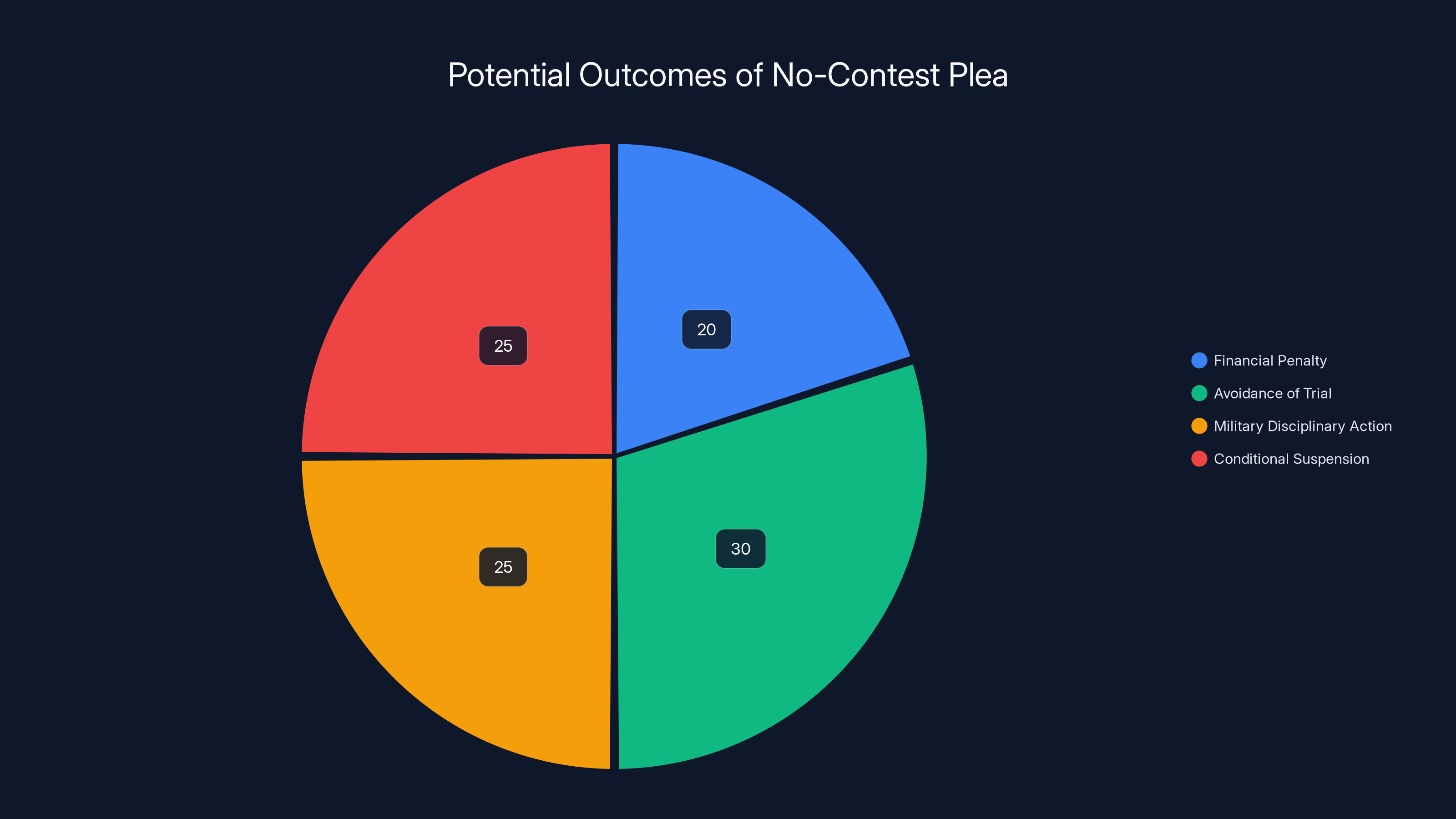 Potential Outcomes of No-Contest Plea