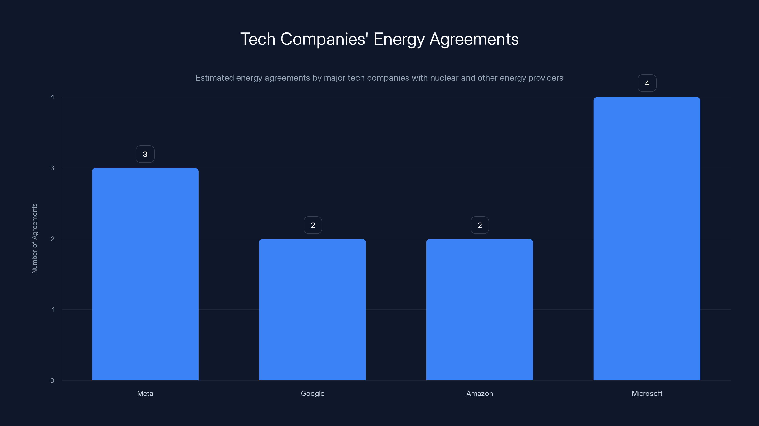 Tech Companies' Energy Agreements