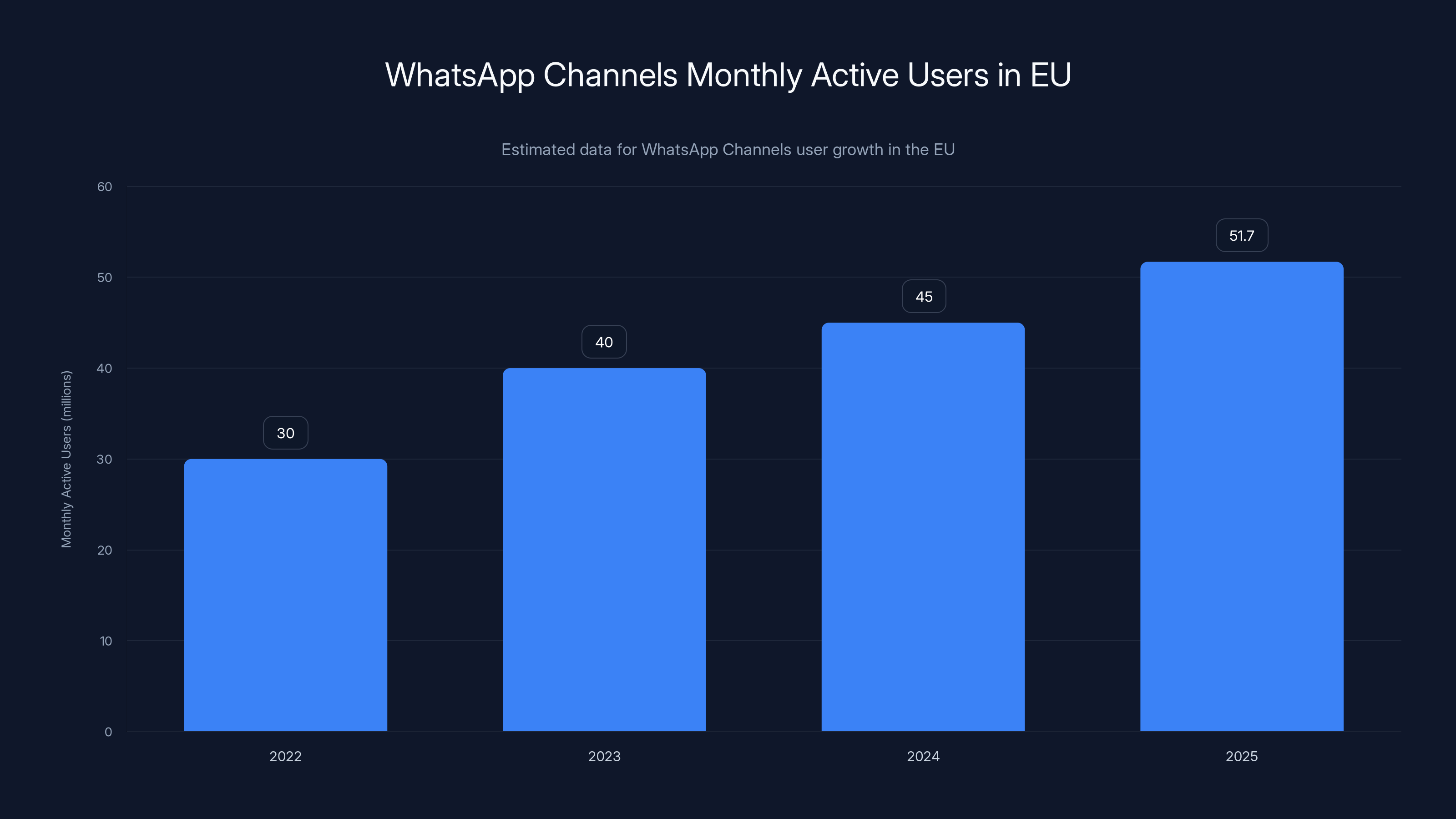 WhatsApp Channels Monthly Active Users in EU