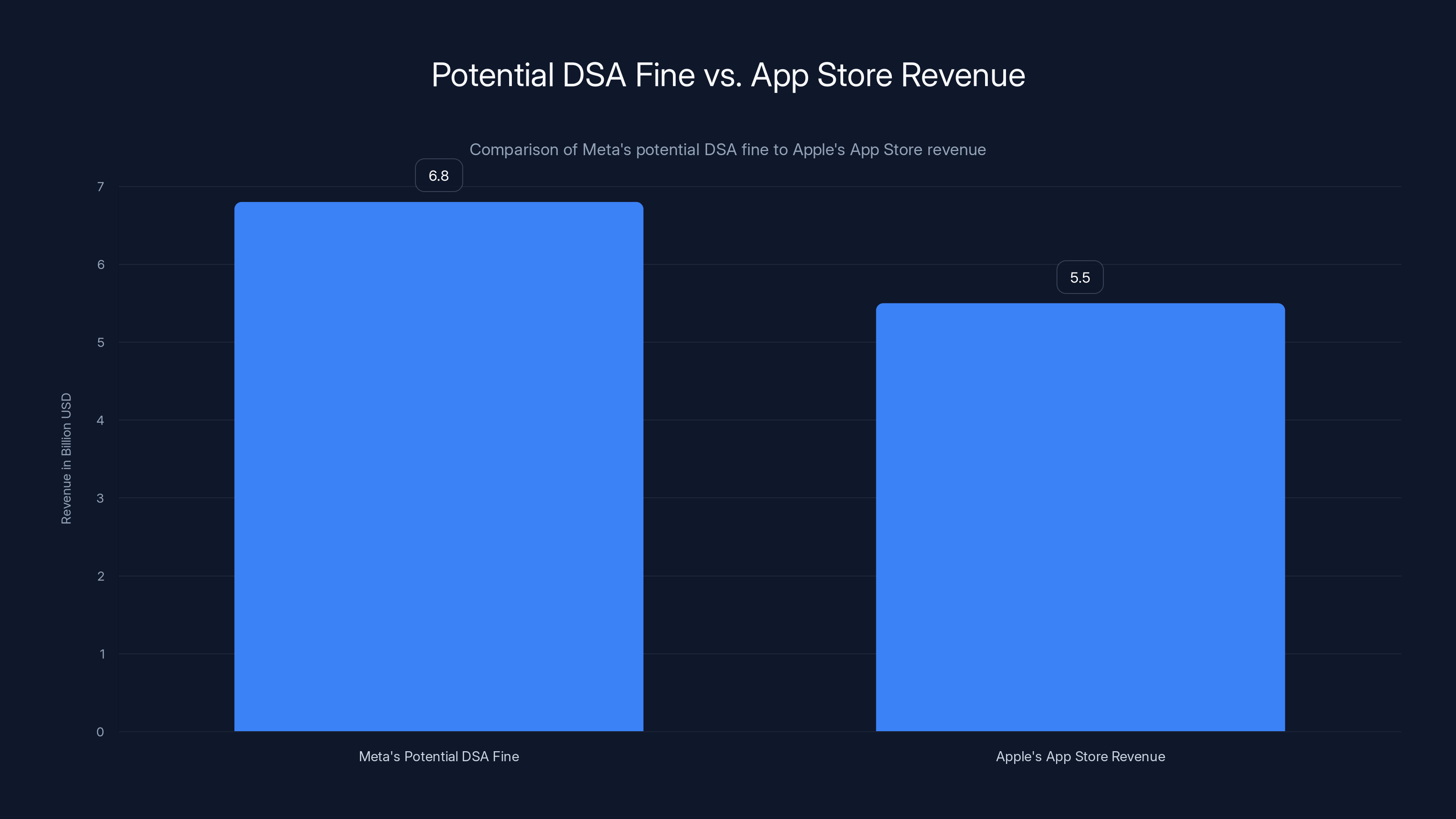 Potential DSA Fine vs. App Store Revenue