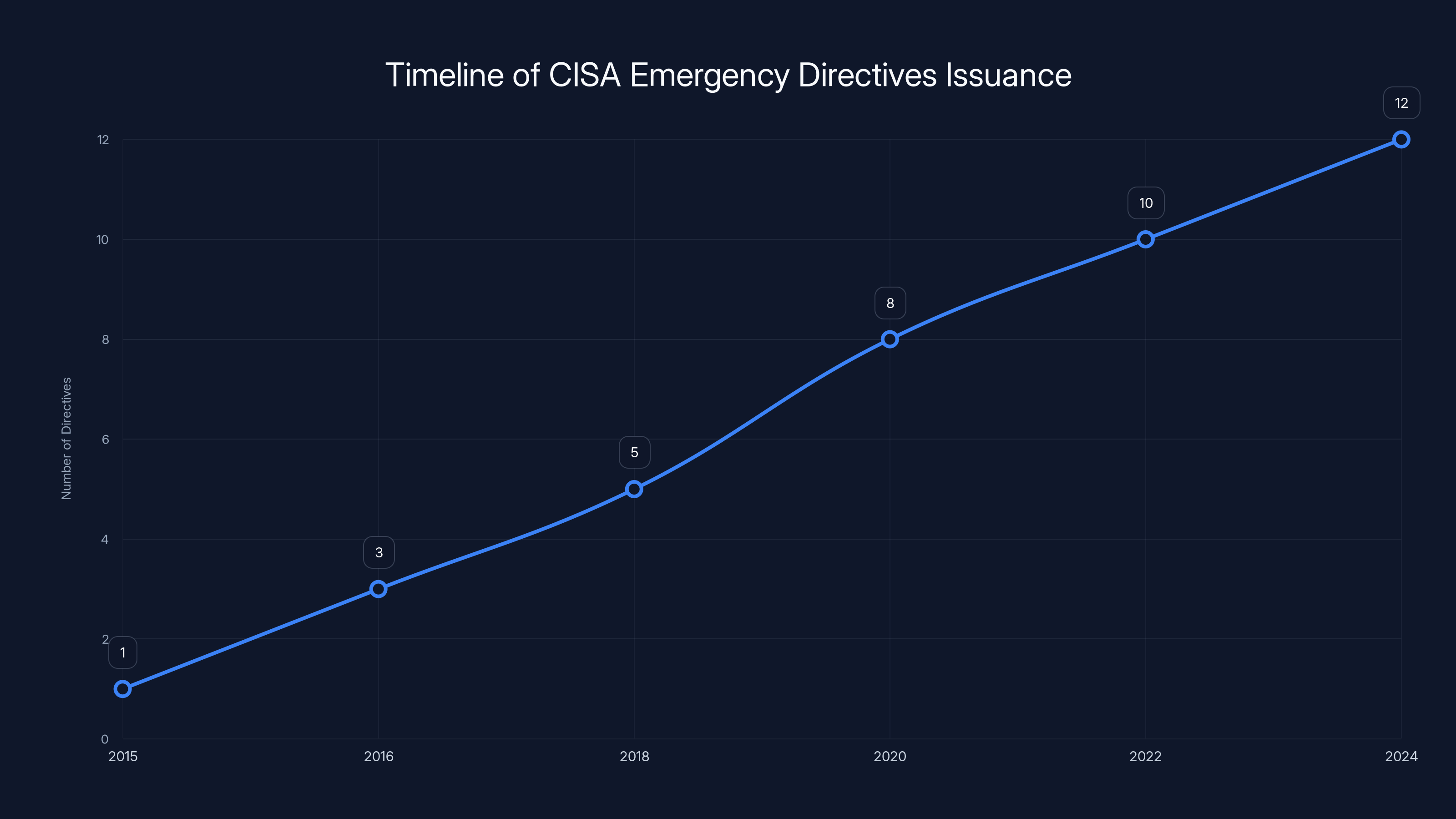 Timeline of CISA Emergency Directives Issuance