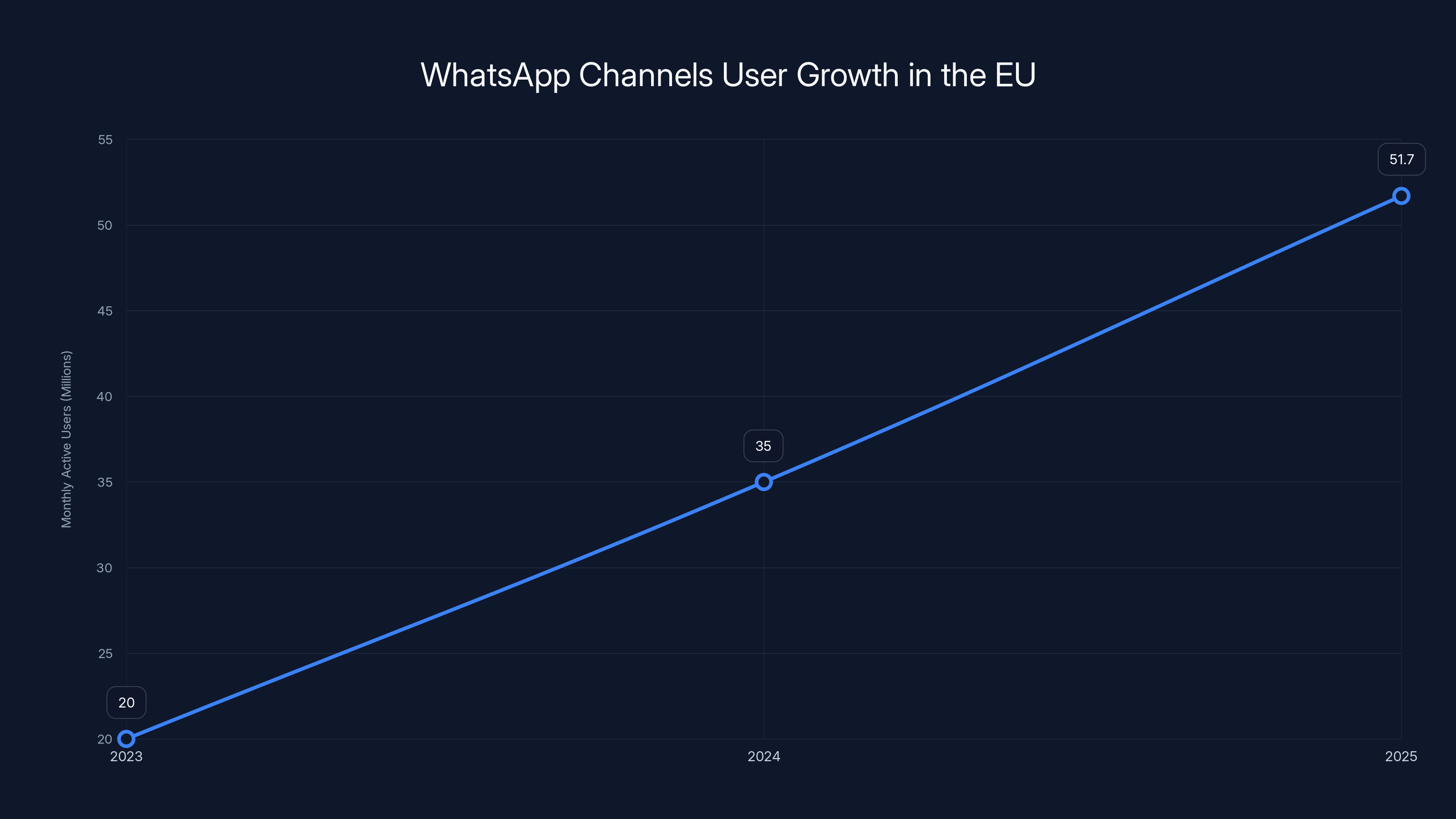 WhatsApp Channels User Growth in the EU