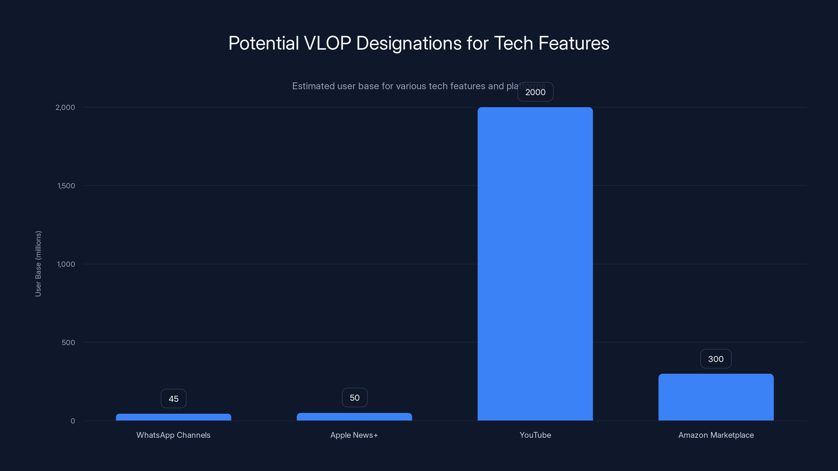 Potential VLOP Designations for Tech Features