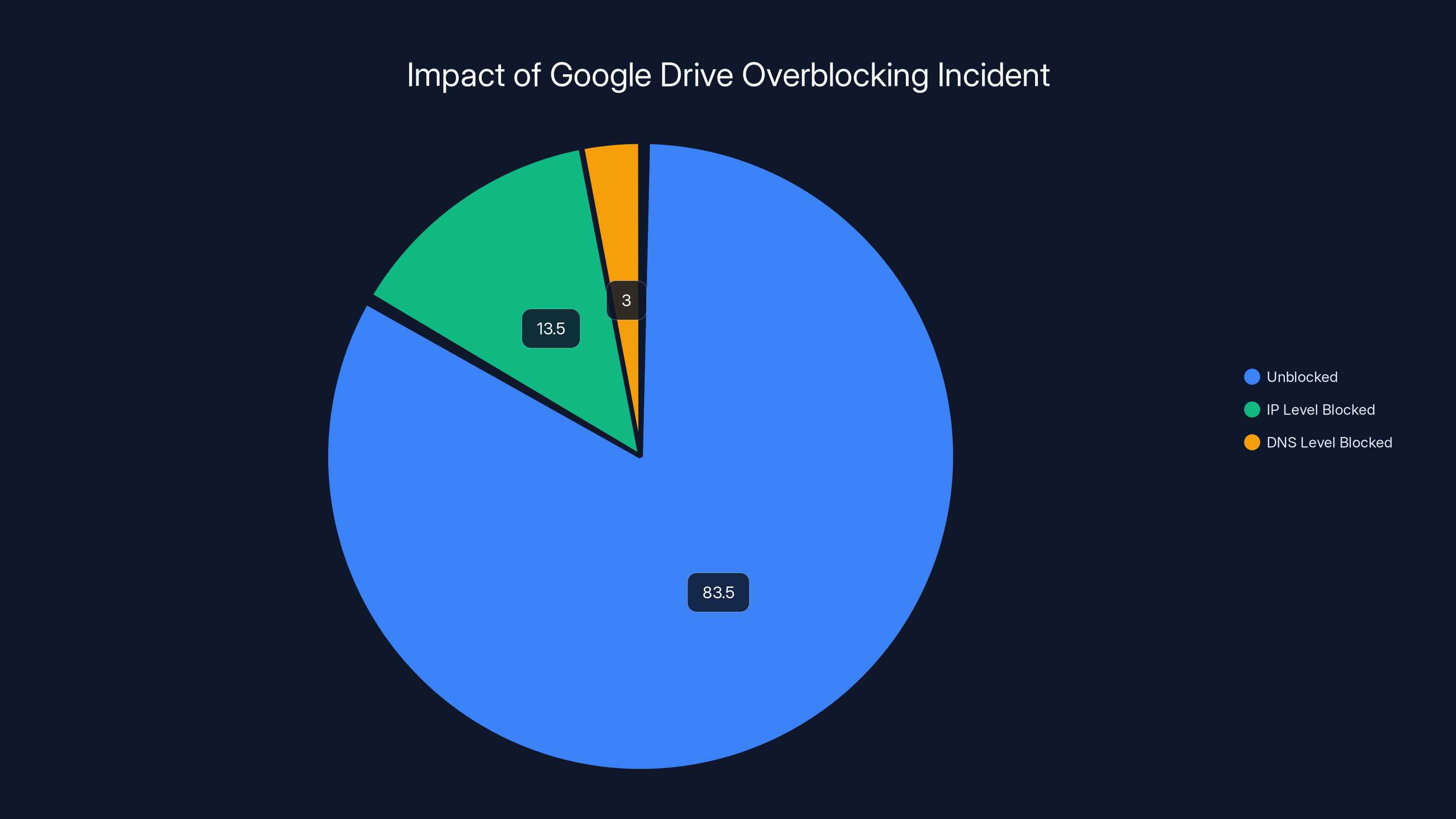 Impact of Google Drive Overblocking Incident