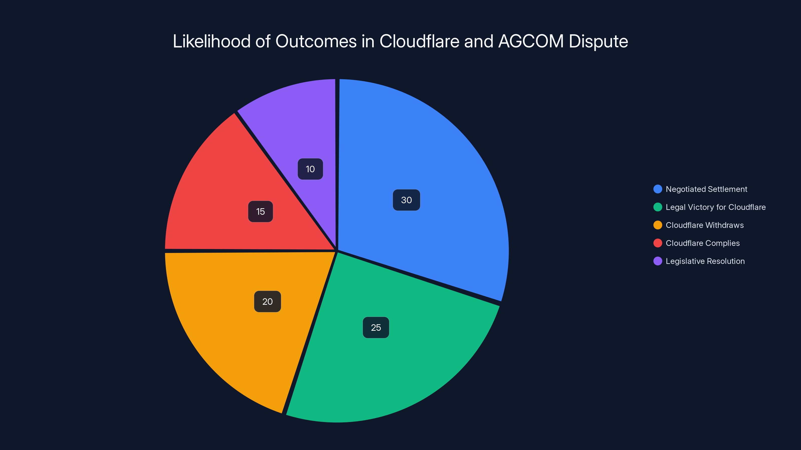 Likelihood of Outcomes in Cloudflare and AGCOM Dispute