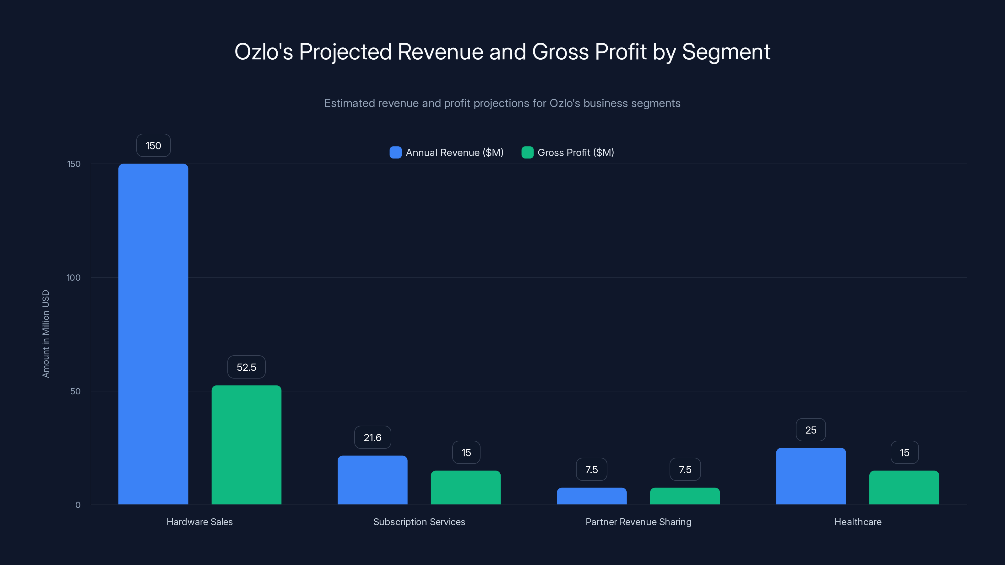 Ozlo's Projected Revenue and Gross Profit by Segment