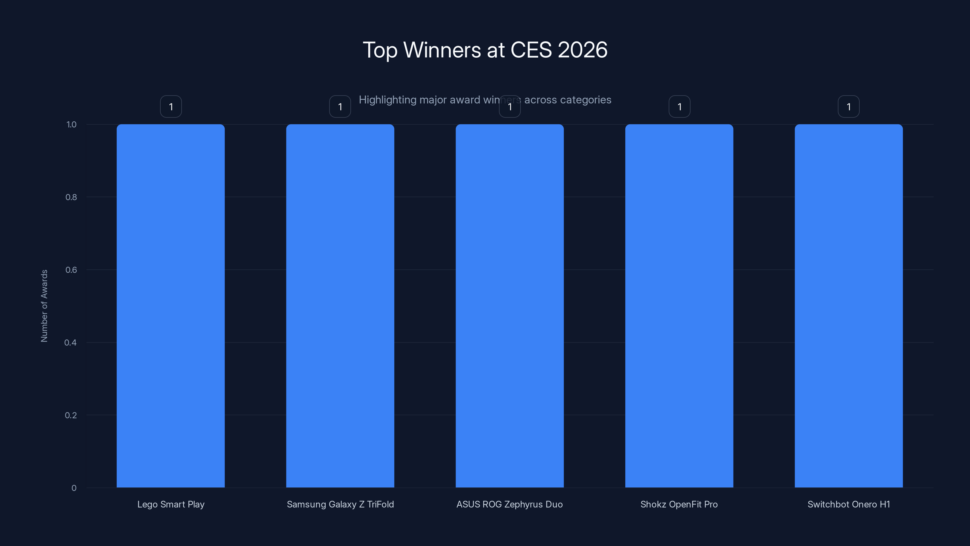 Top Winners at CES 2026