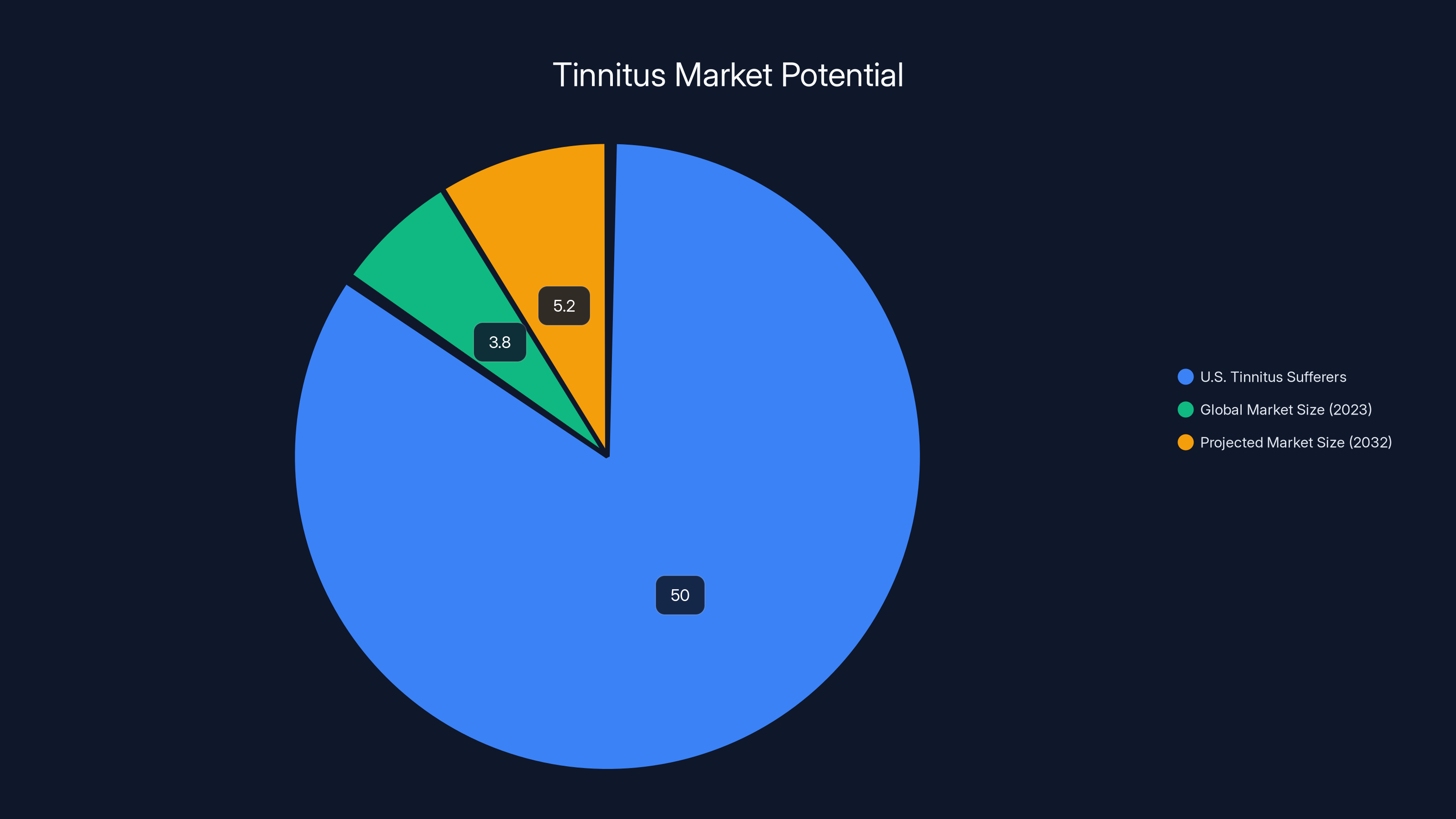 Tinnitus Market Potential
