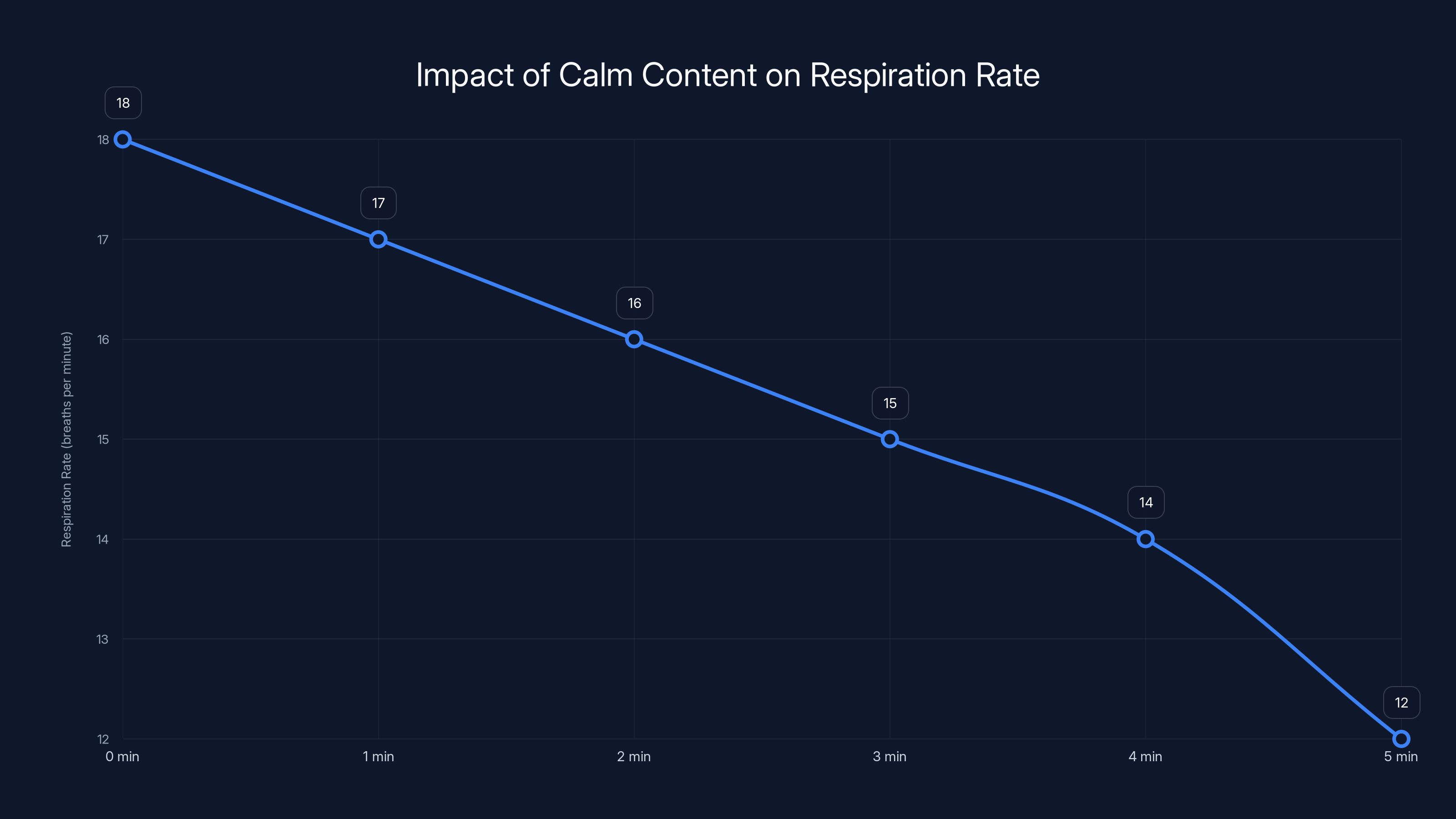 Impact of Calm Content on Respiration Rate