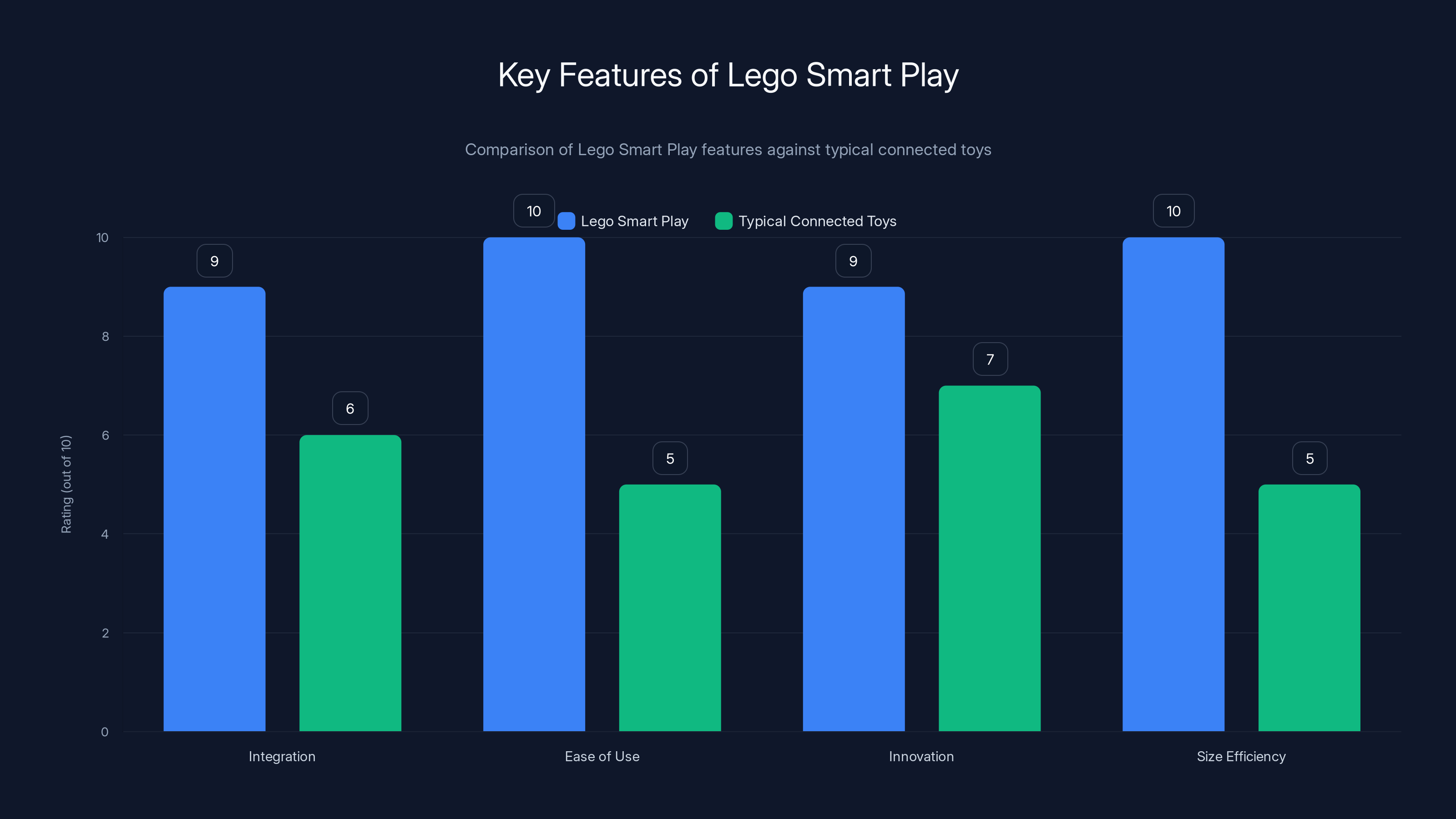 Key Features of Lego Smart Play