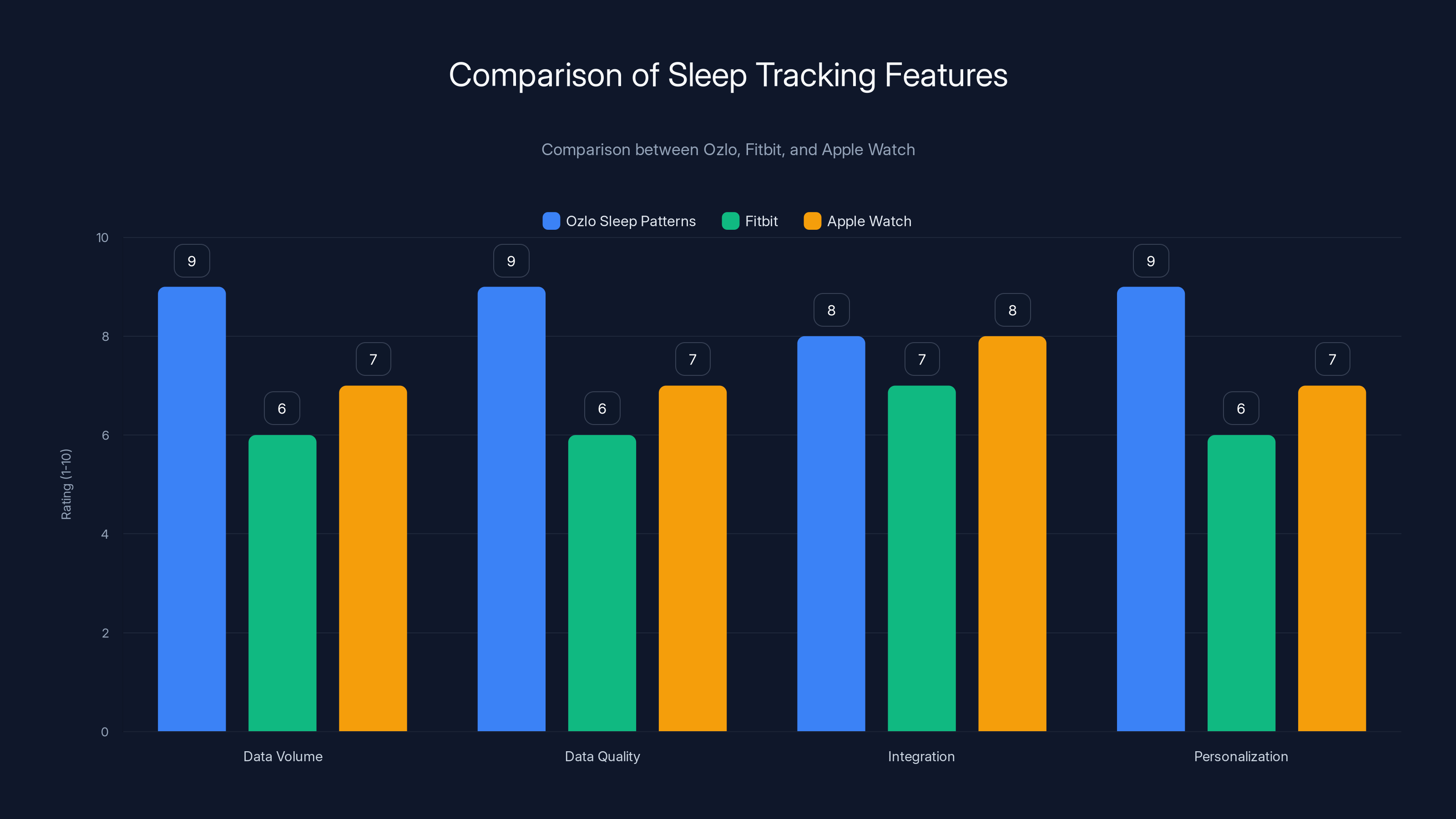Comparison of Sleep Tracking Features