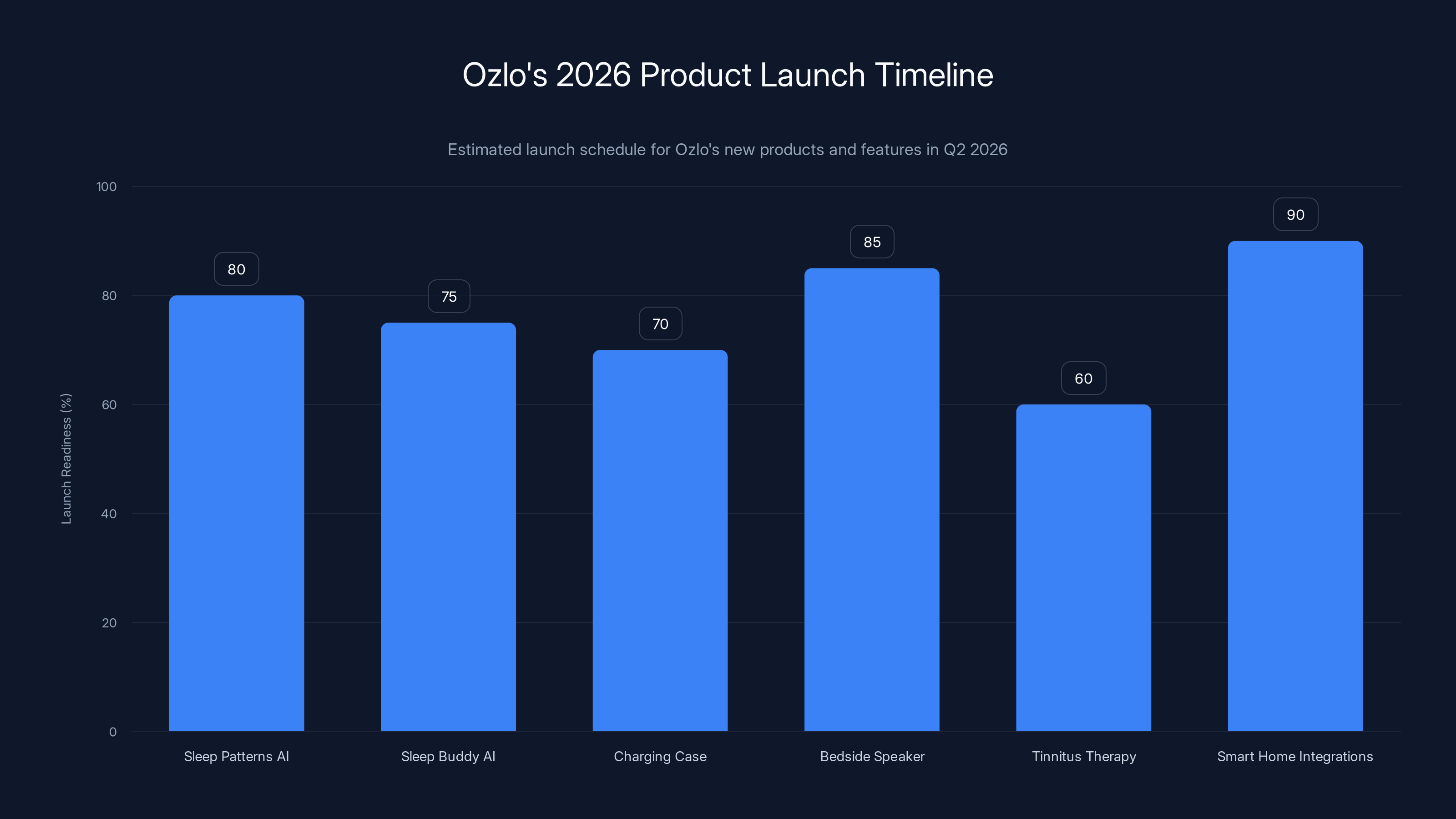 Ozlo's 2026 Product Launch Timeline
