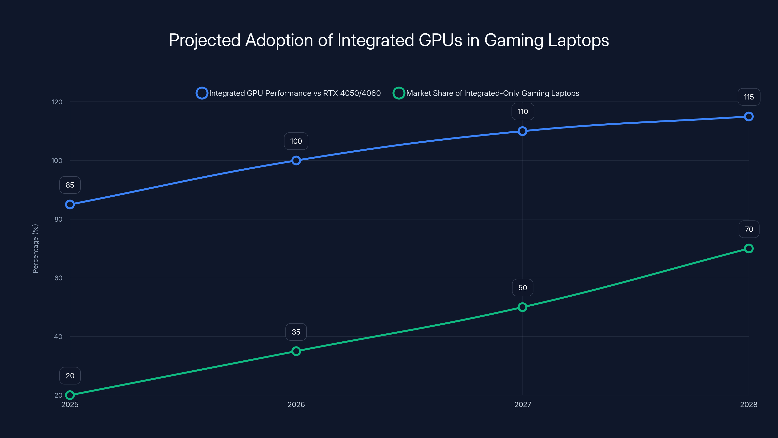 Projected Adoption of Integrated GPUs in Gaming Laptops