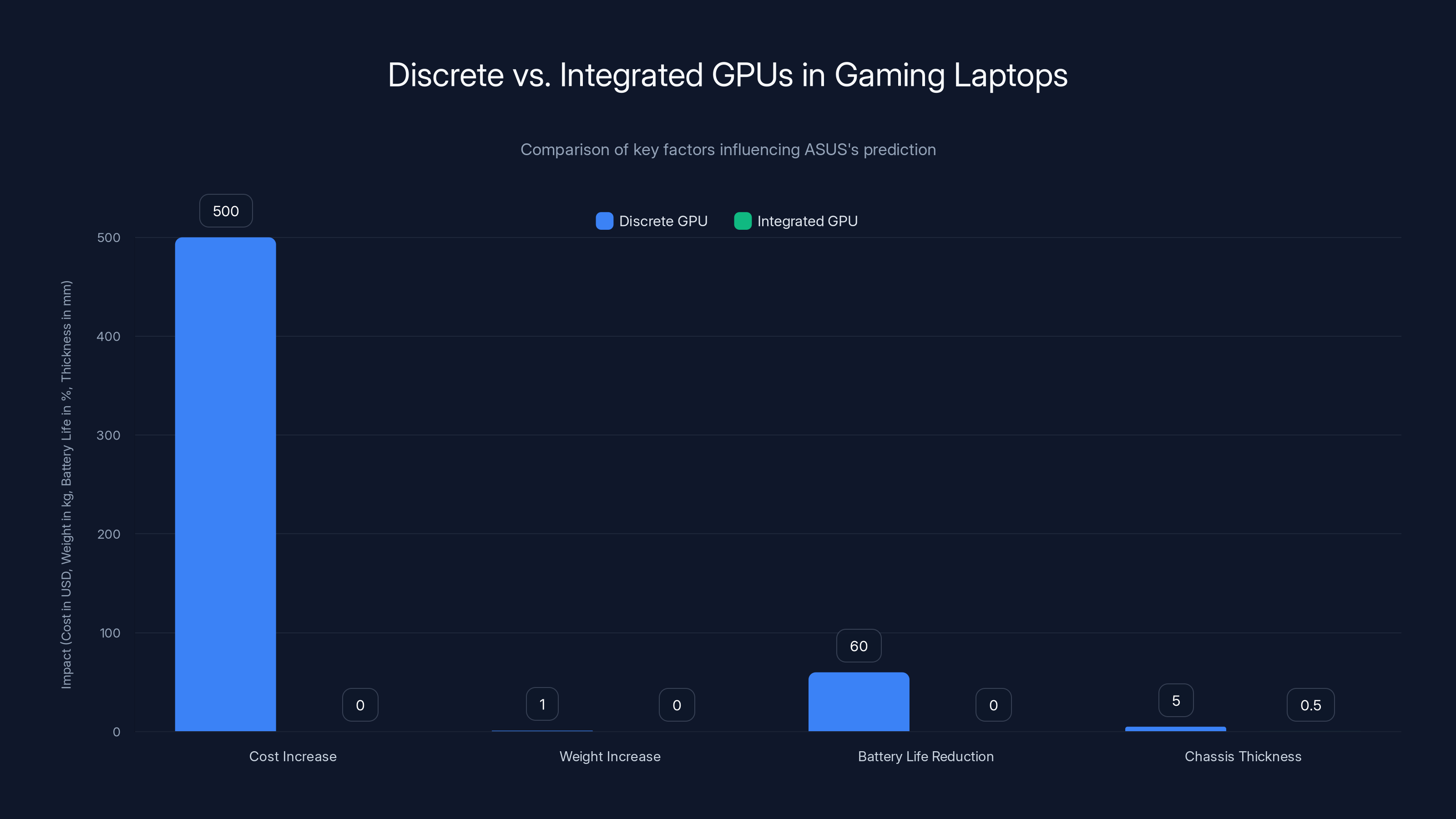 Discrete vs. Integrated GPUs in Gaming Laptops