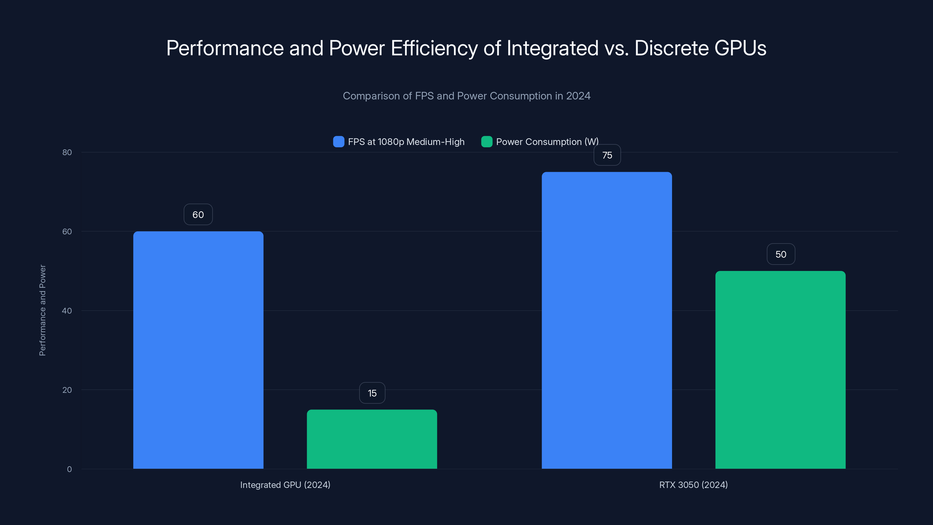 Performance and Power Efficiency of Integrated vs. Discrete GPUs