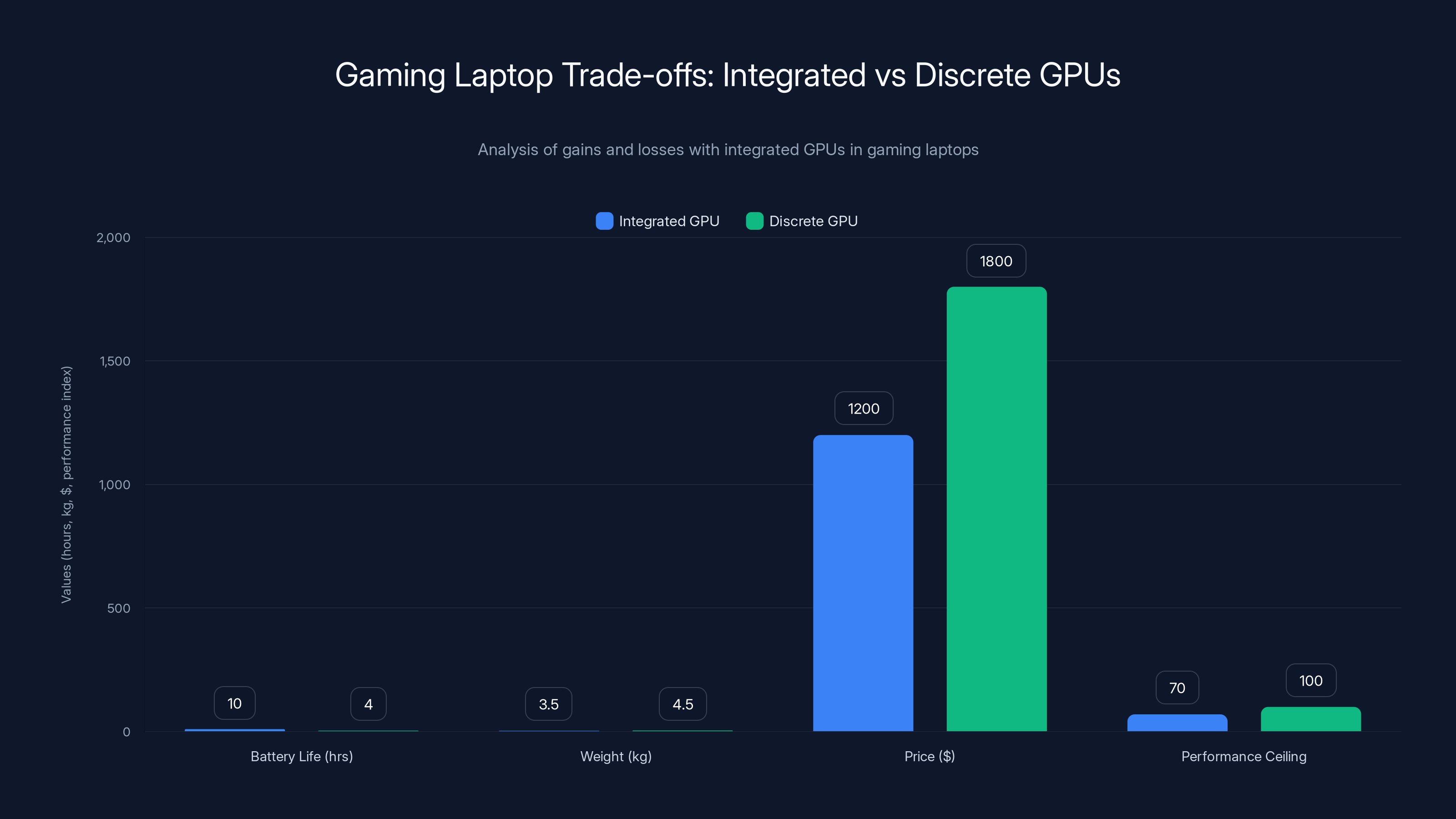 Gaming Laptop Trade-offs: Integrated vs Discrete GPUs