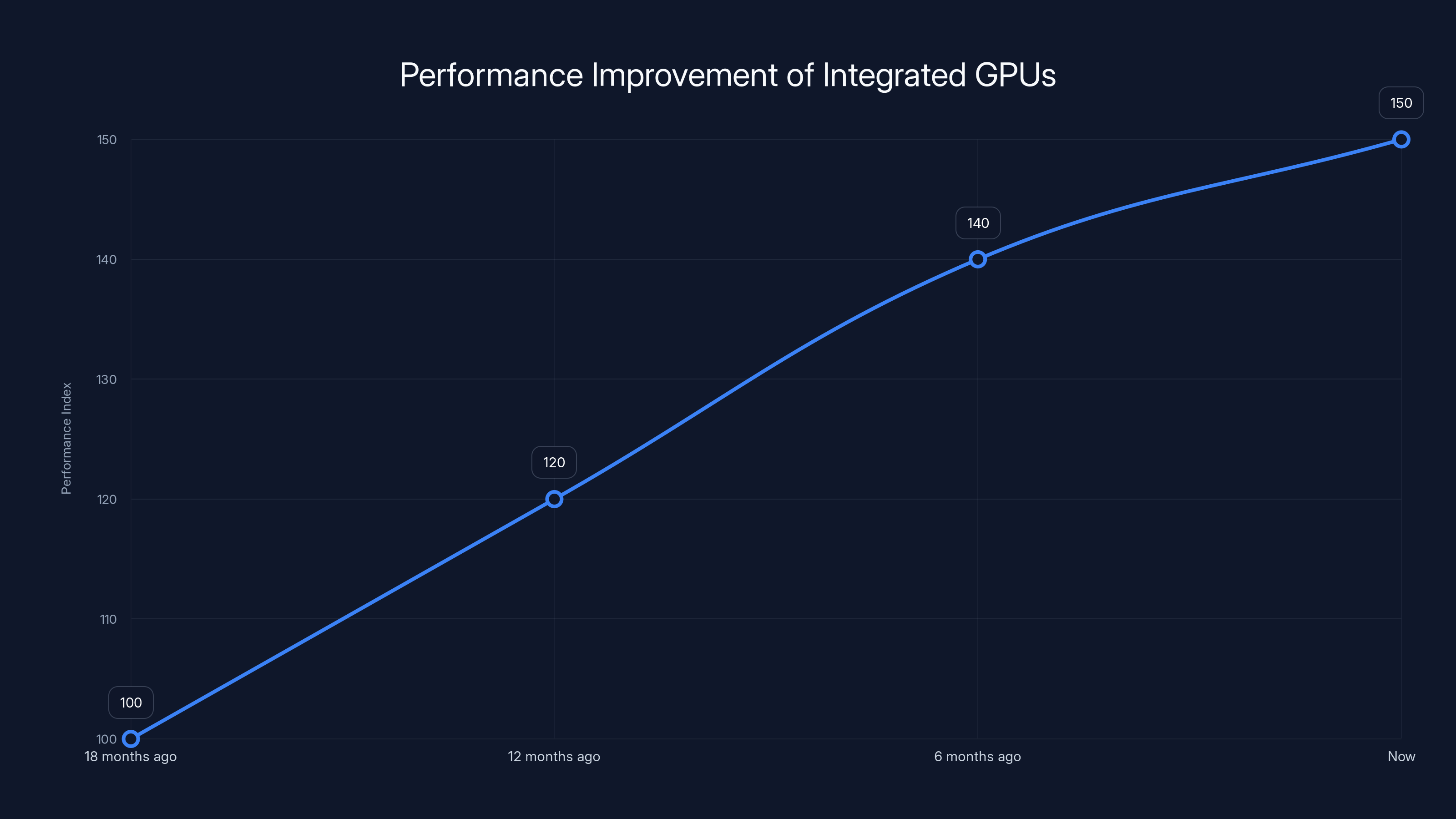 Performance Improvement of Integrated GPUs