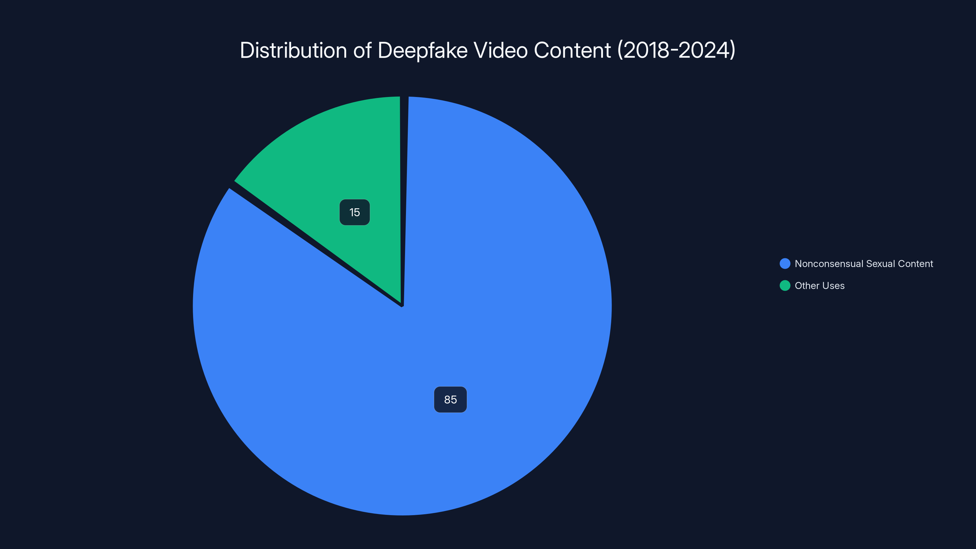 Distribution of Deepfake Video Content (2018-2024)