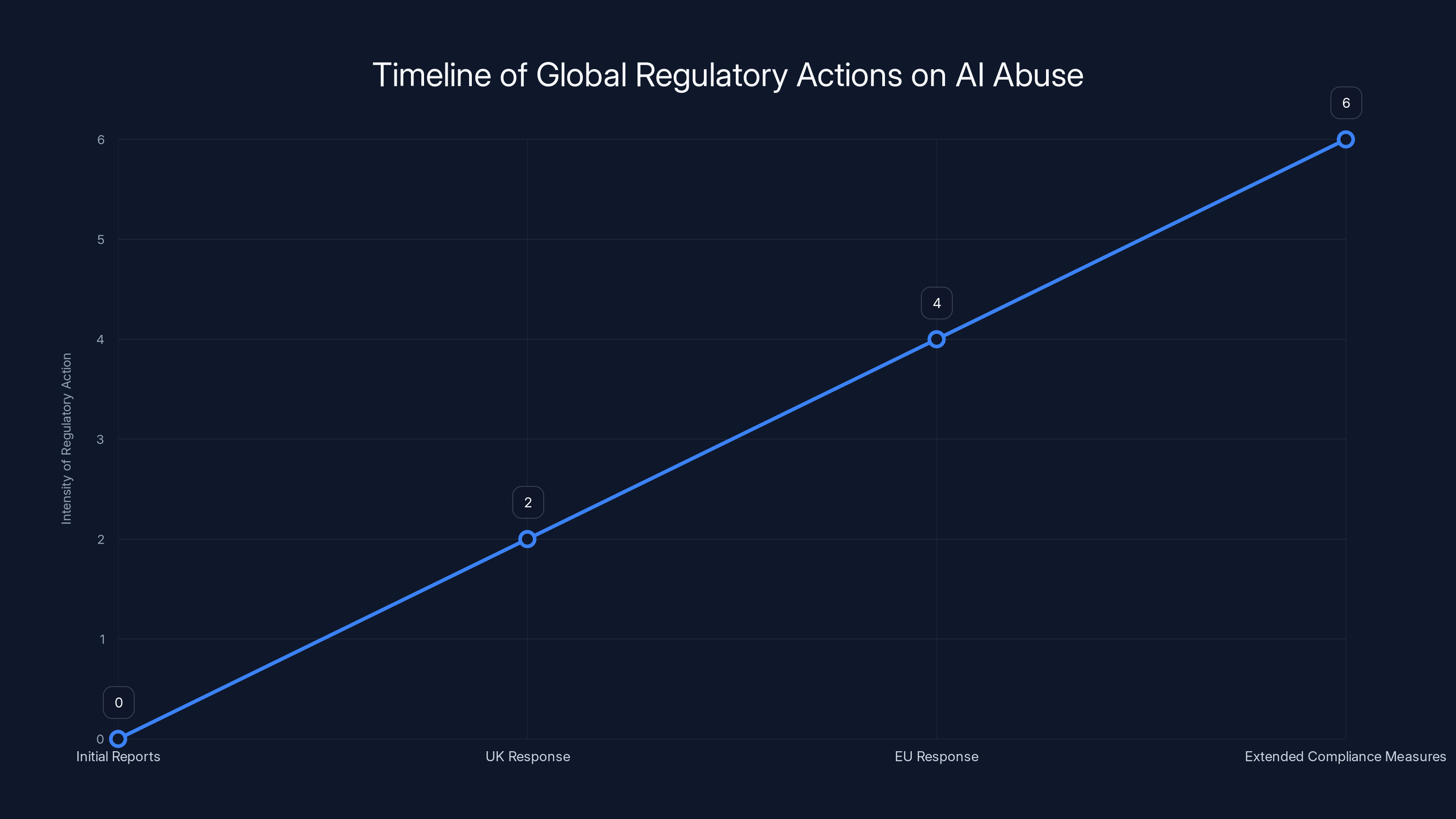 Timeline of Global Regulatory Actions on AI Abuse