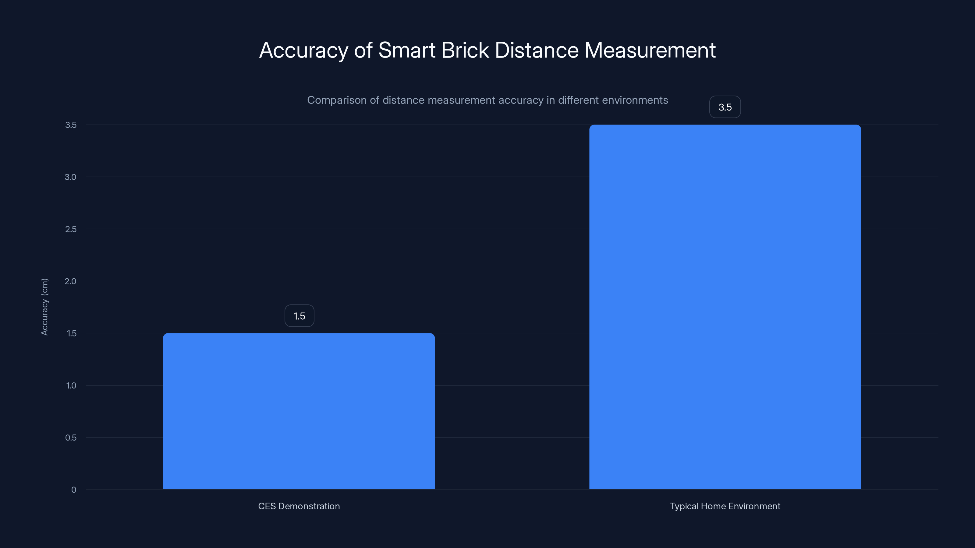 Accuracy of Smart Brick Distance Measurement