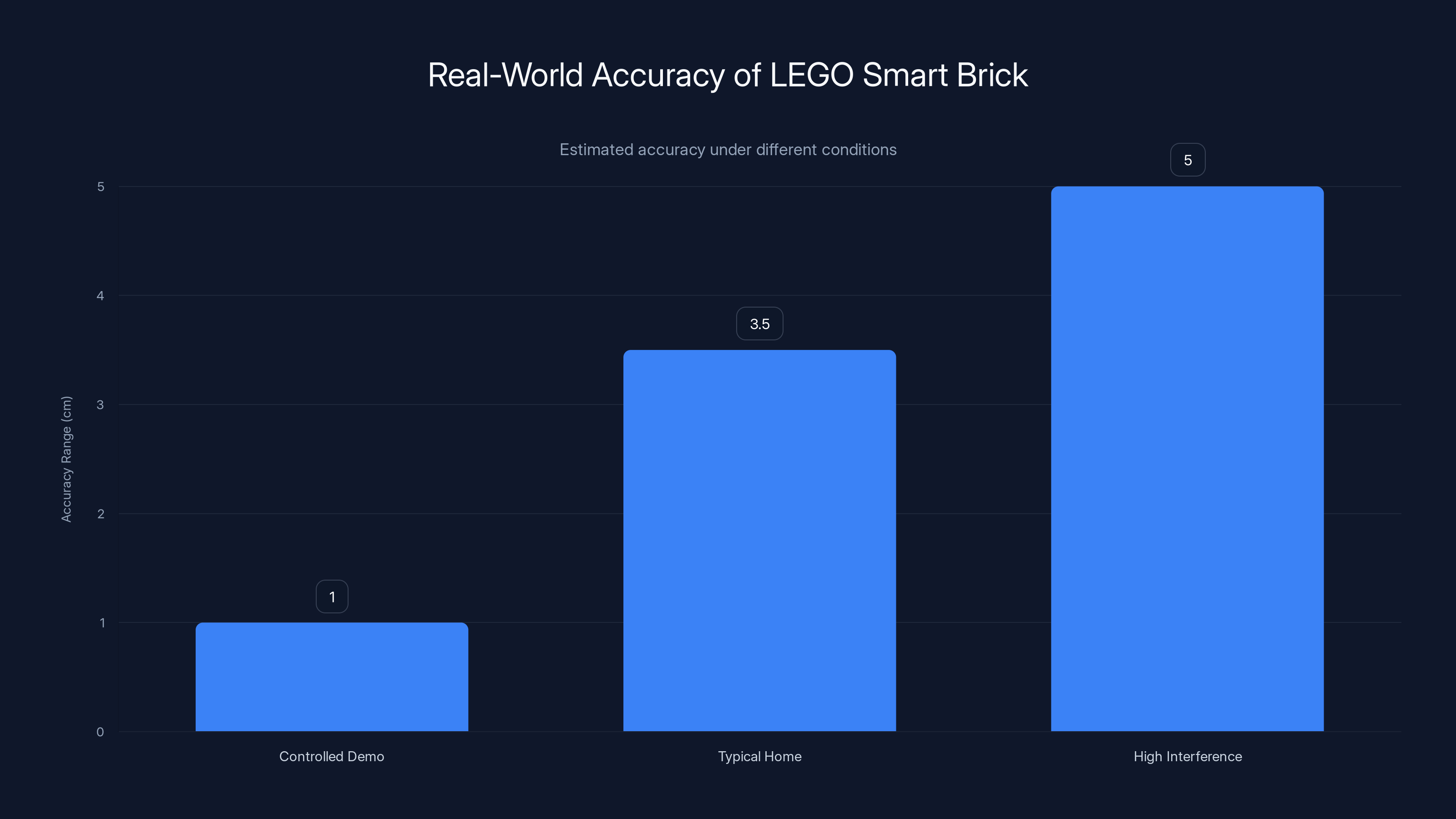 Real-World Accuracy of LEGO Smart Brick