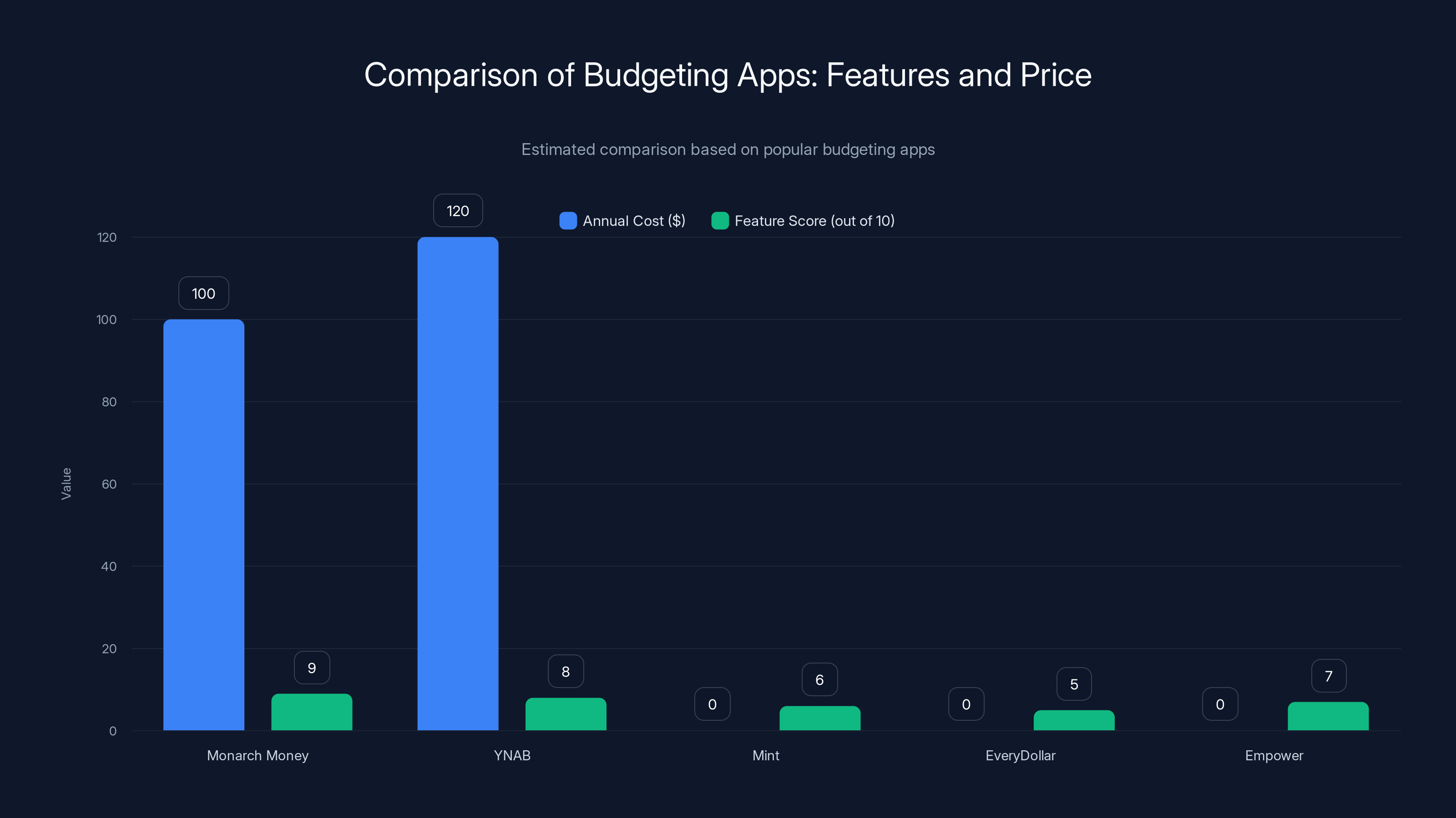 Comparison of Budgeting Apps: Features and Price