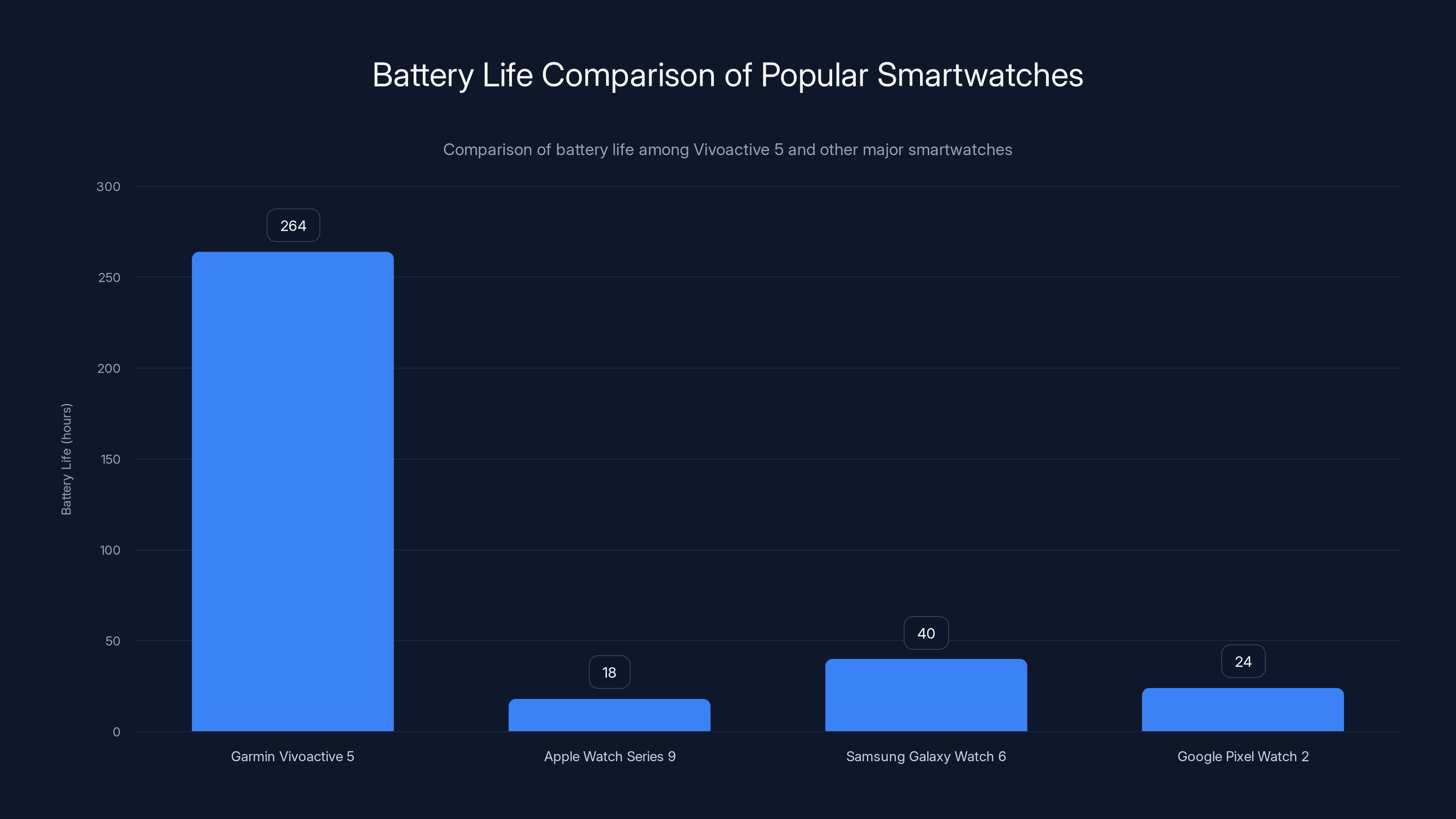 Battery Life Comparison of Popular Smartwatches