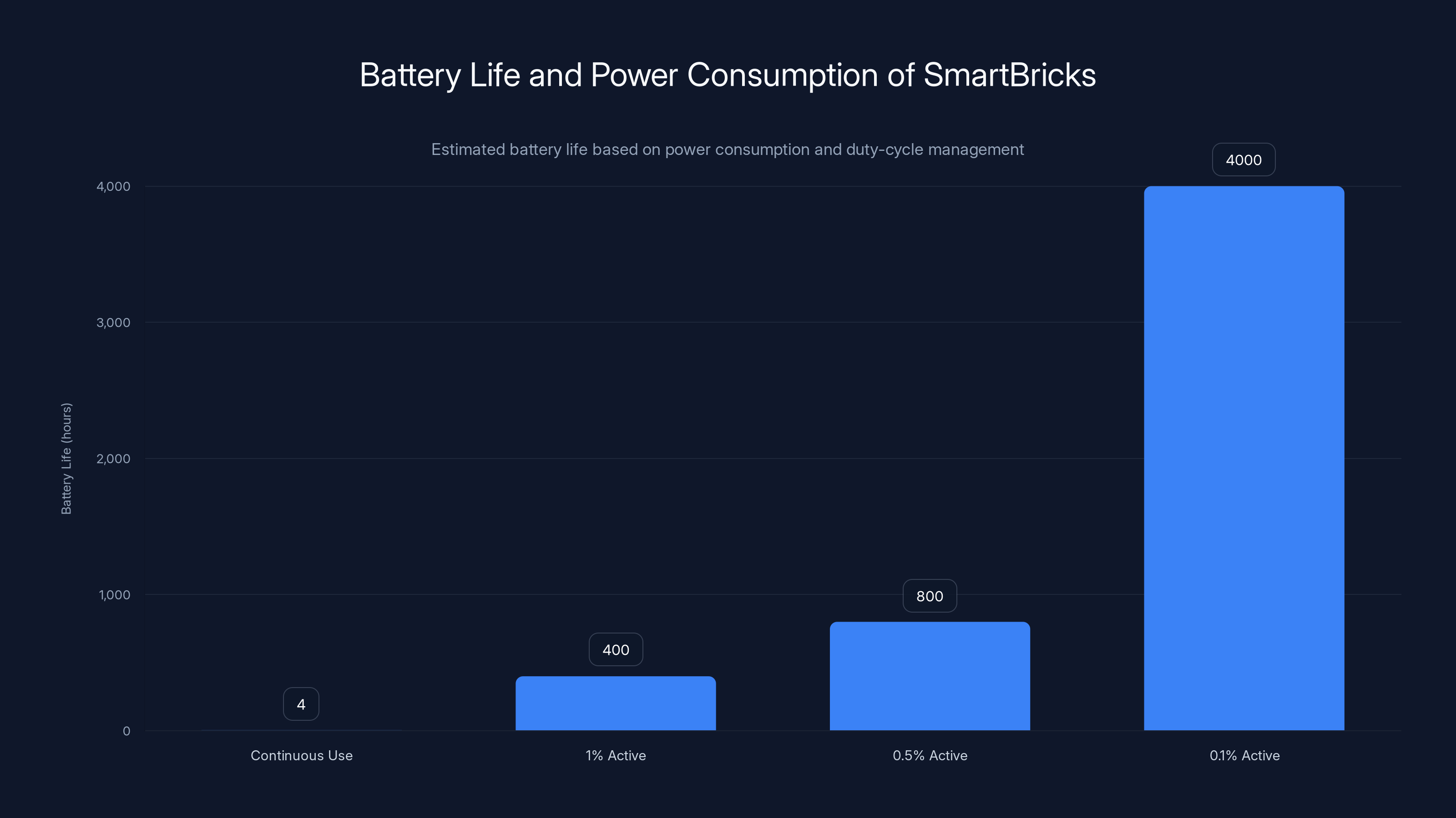 Battery Life and Power Consumption of SmartBricks