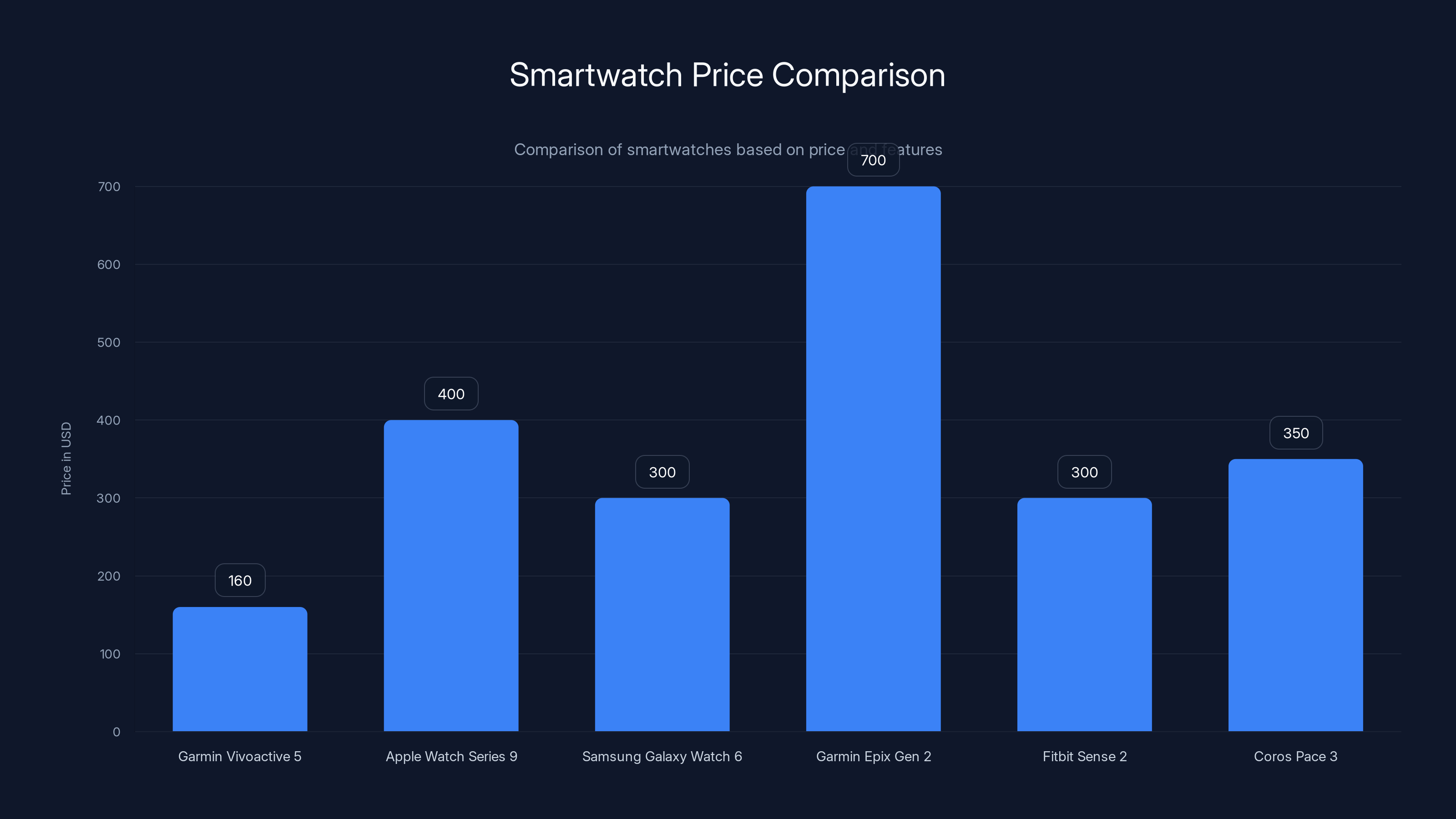 Smartwatch Price Comparison