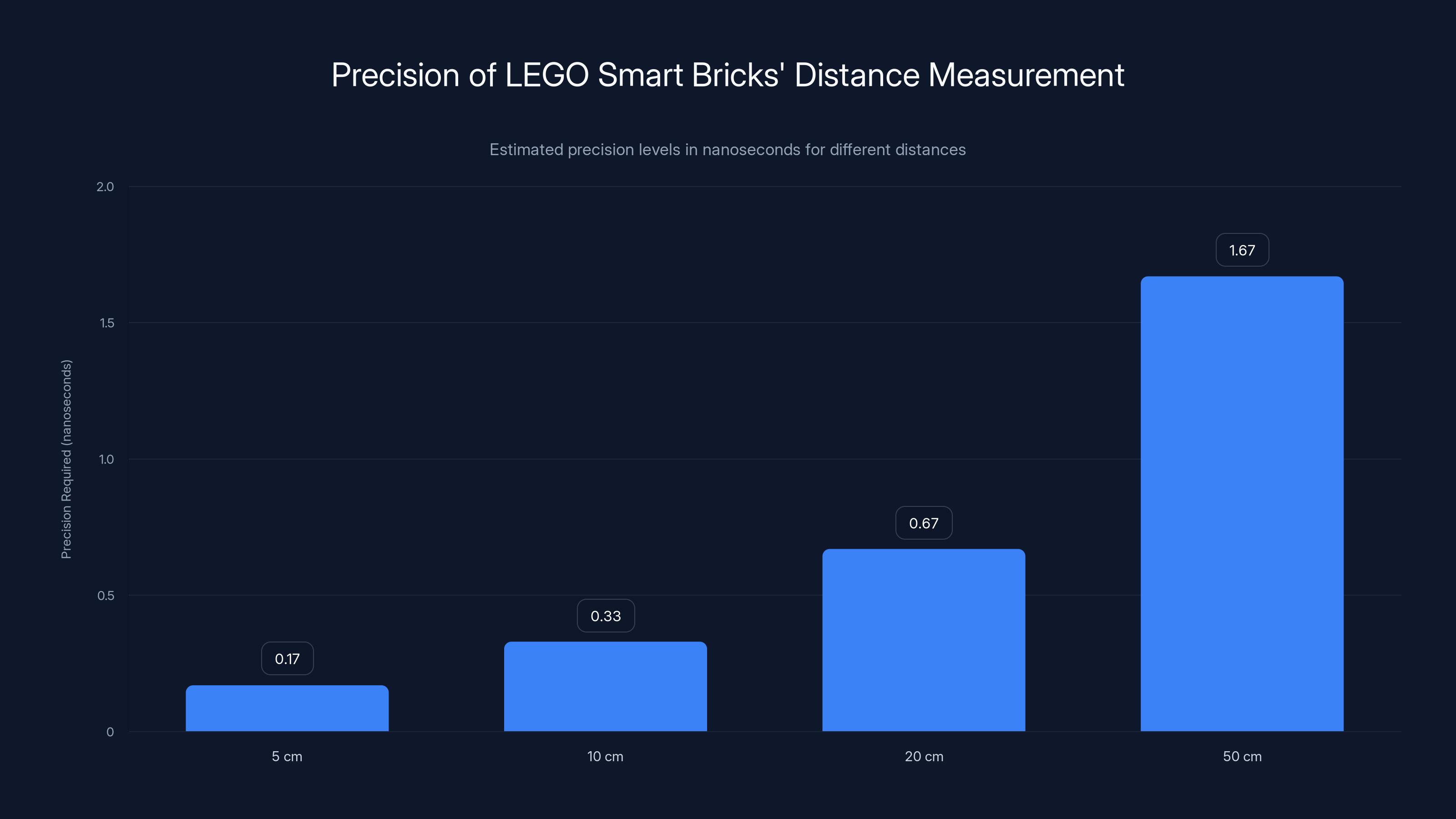 Precision of LEGO Smart Bricks' Distance Measurement