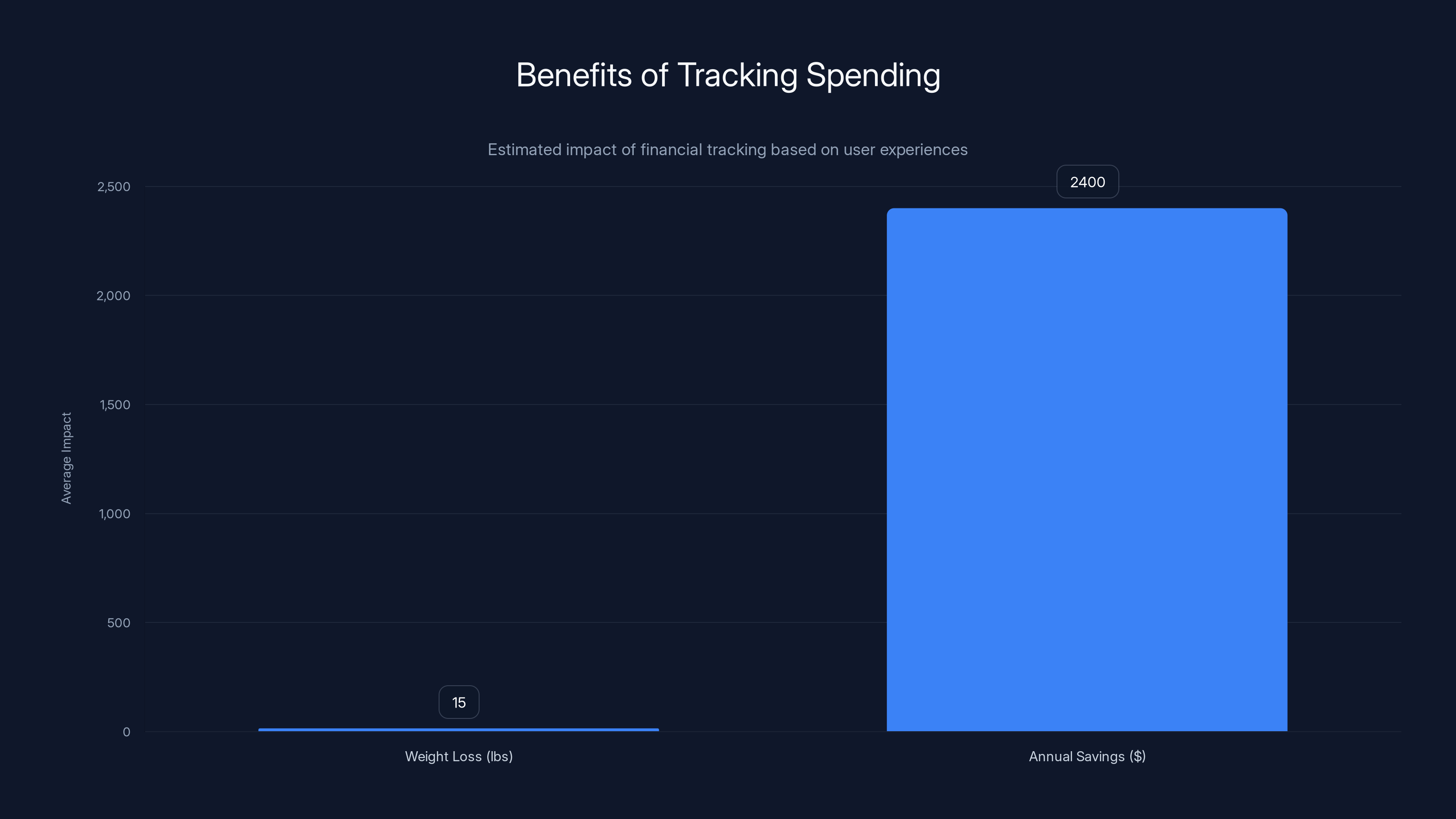 Benefits of Tracking Spending