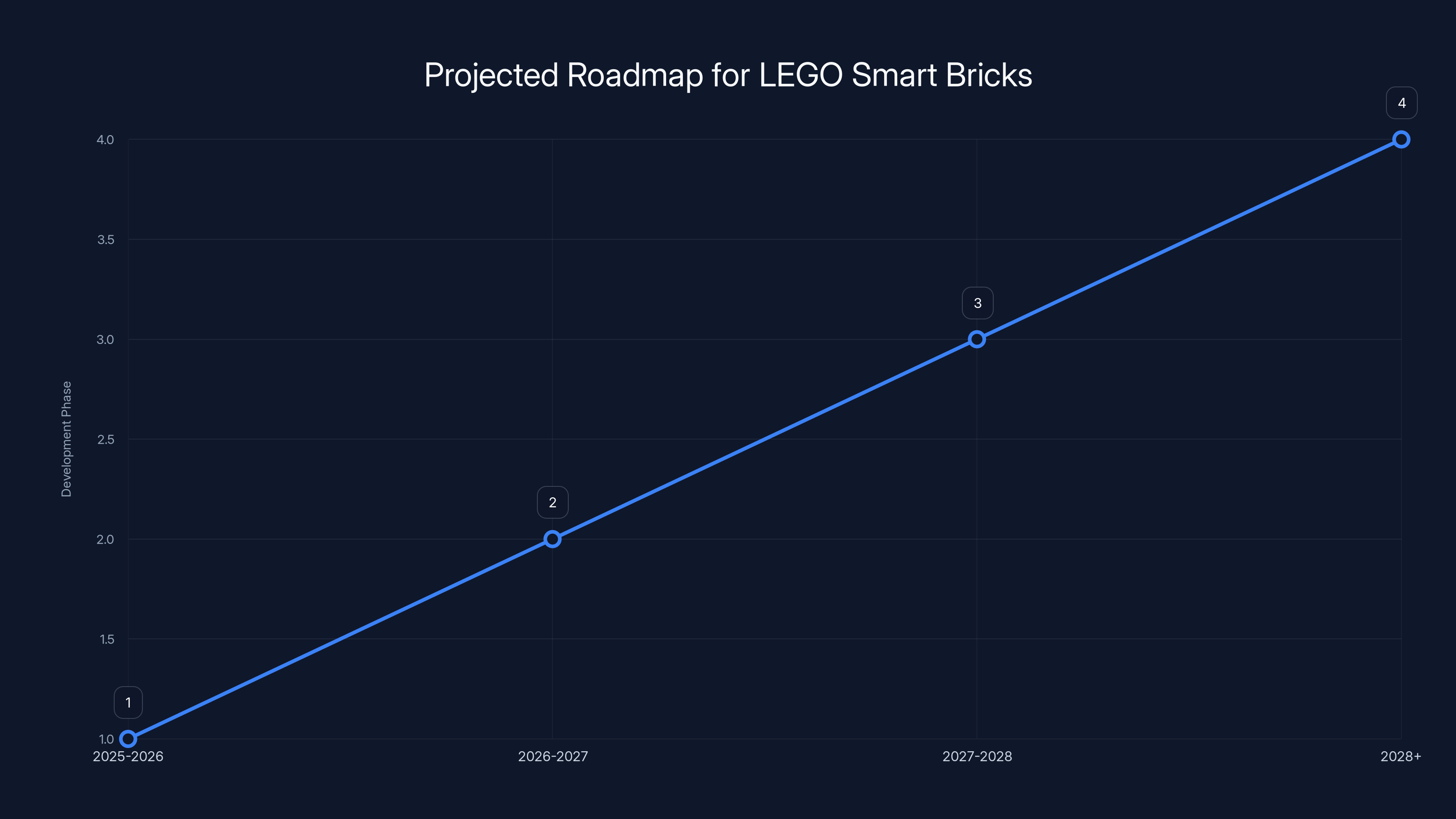 Projected Roadmap for LEGO Smart Bricks