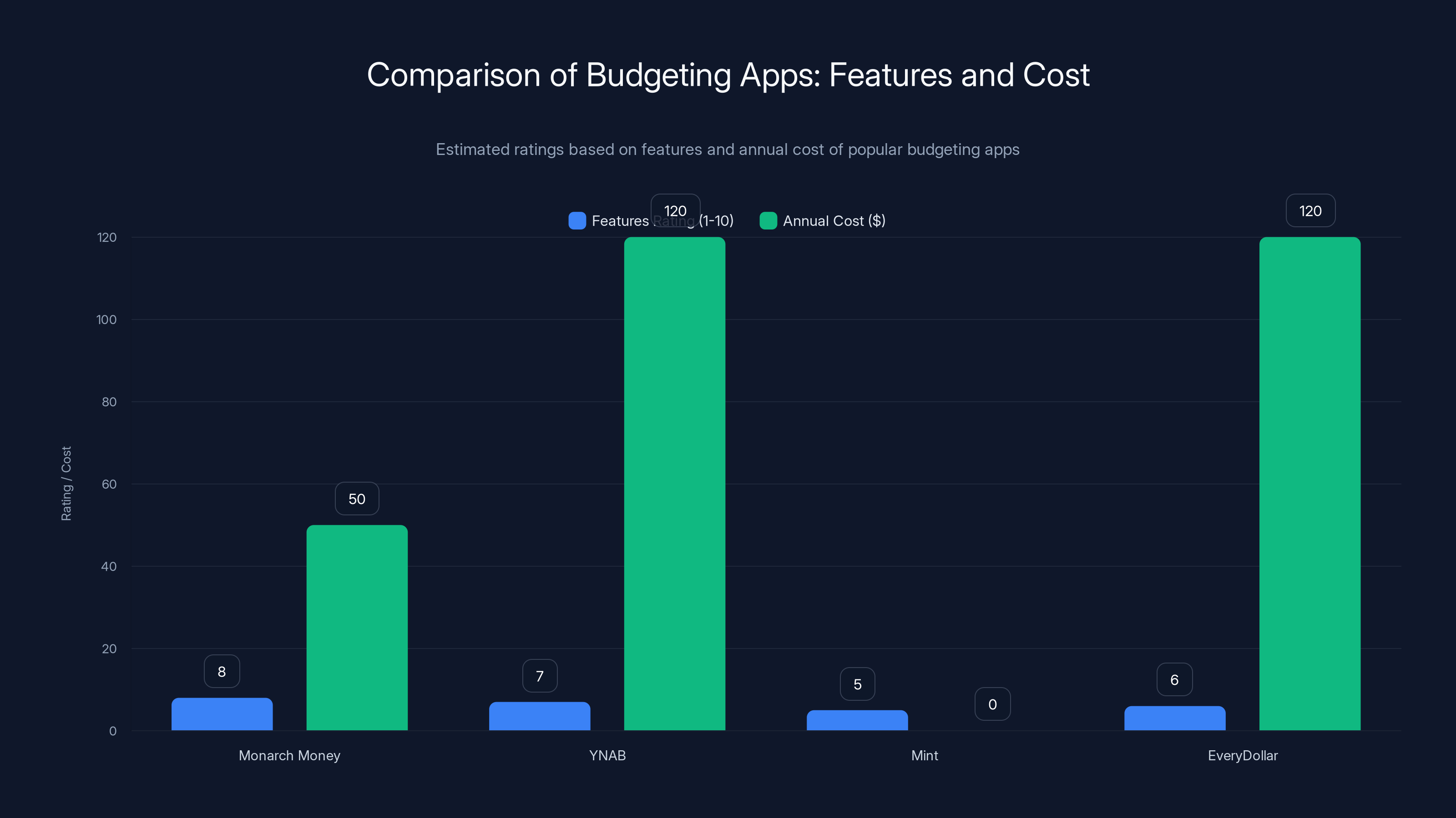 Comparison of Budgeting Apps: Features and Cost