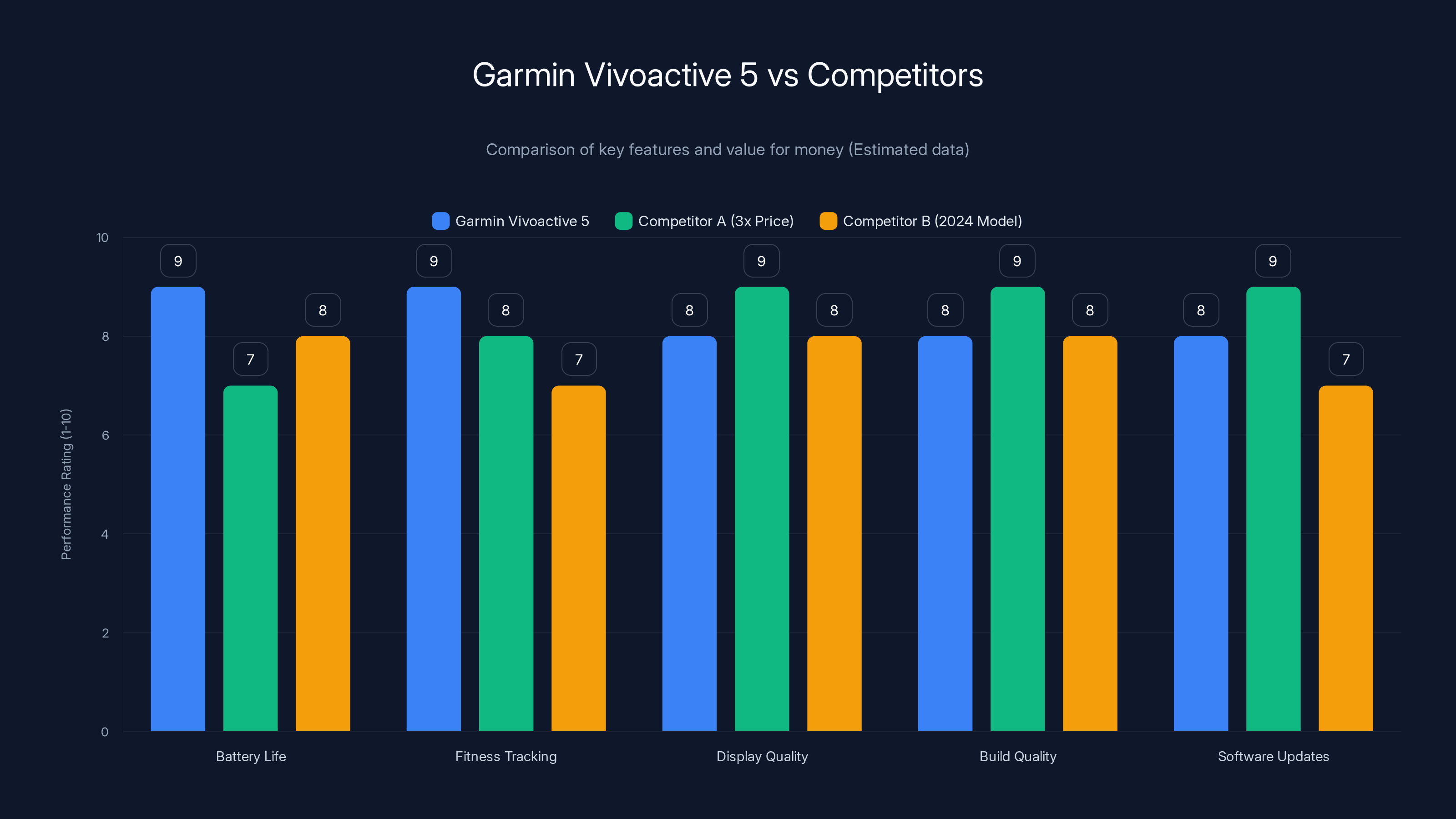 Garmin Vivoactive 5 vs Competitors