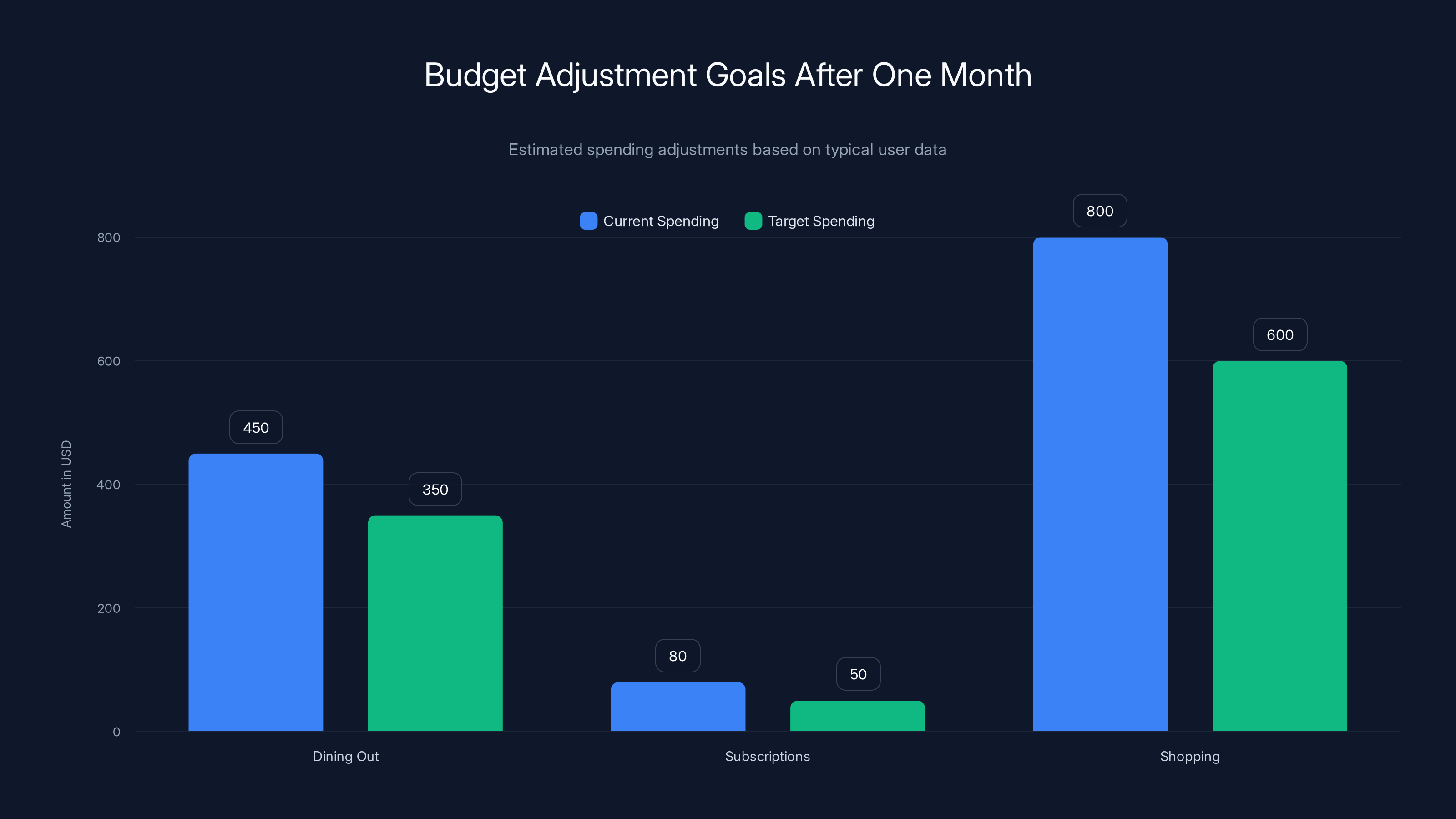 Budget Adjustment Goals After One Month