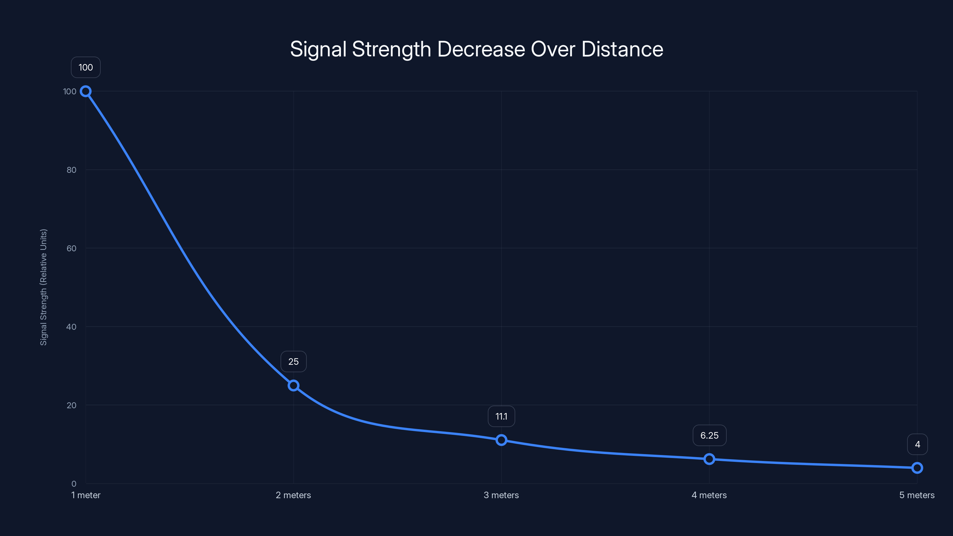 Signal Strength Decrease Over Distance