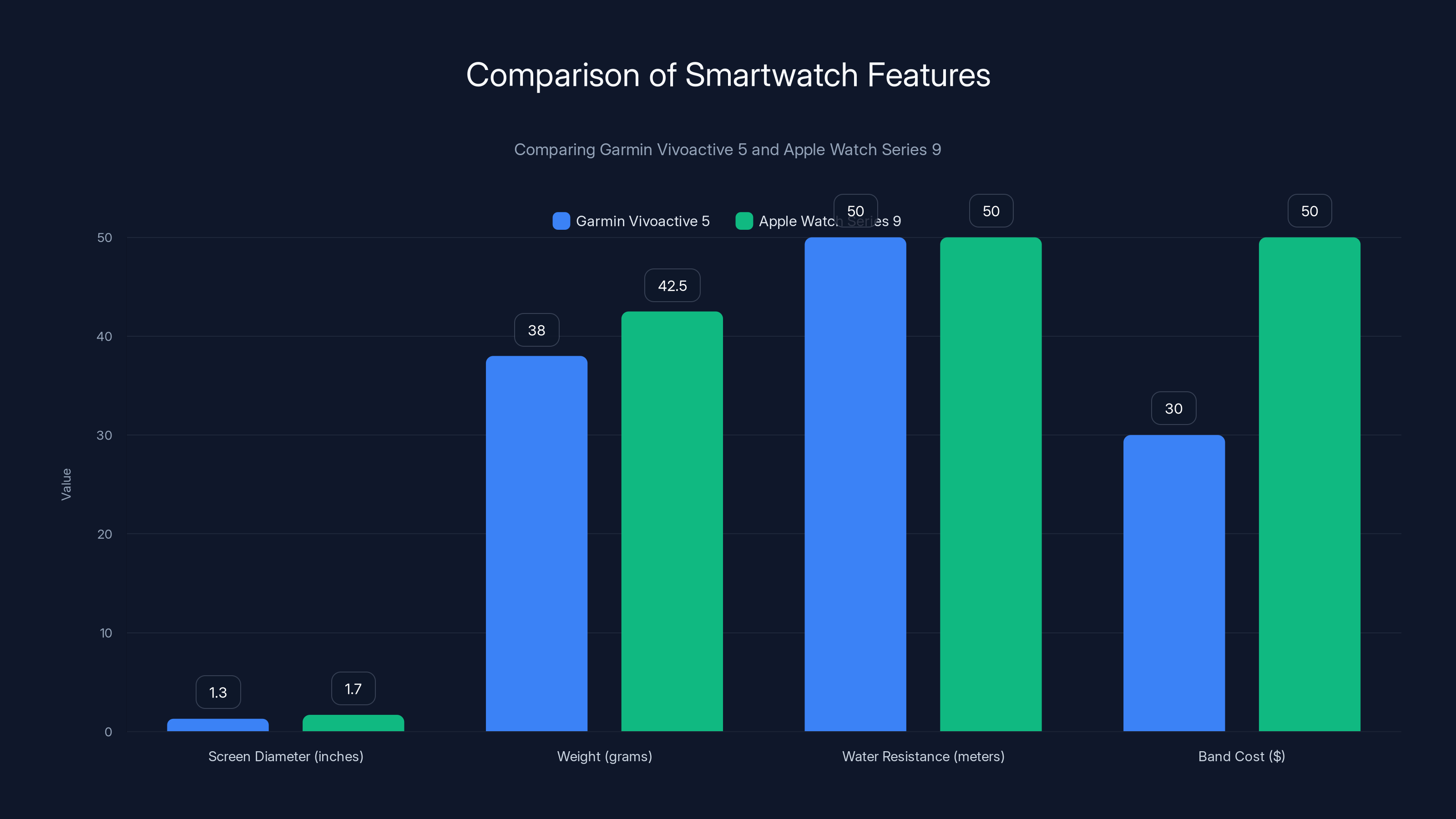 Comparison of Smartwatch Features