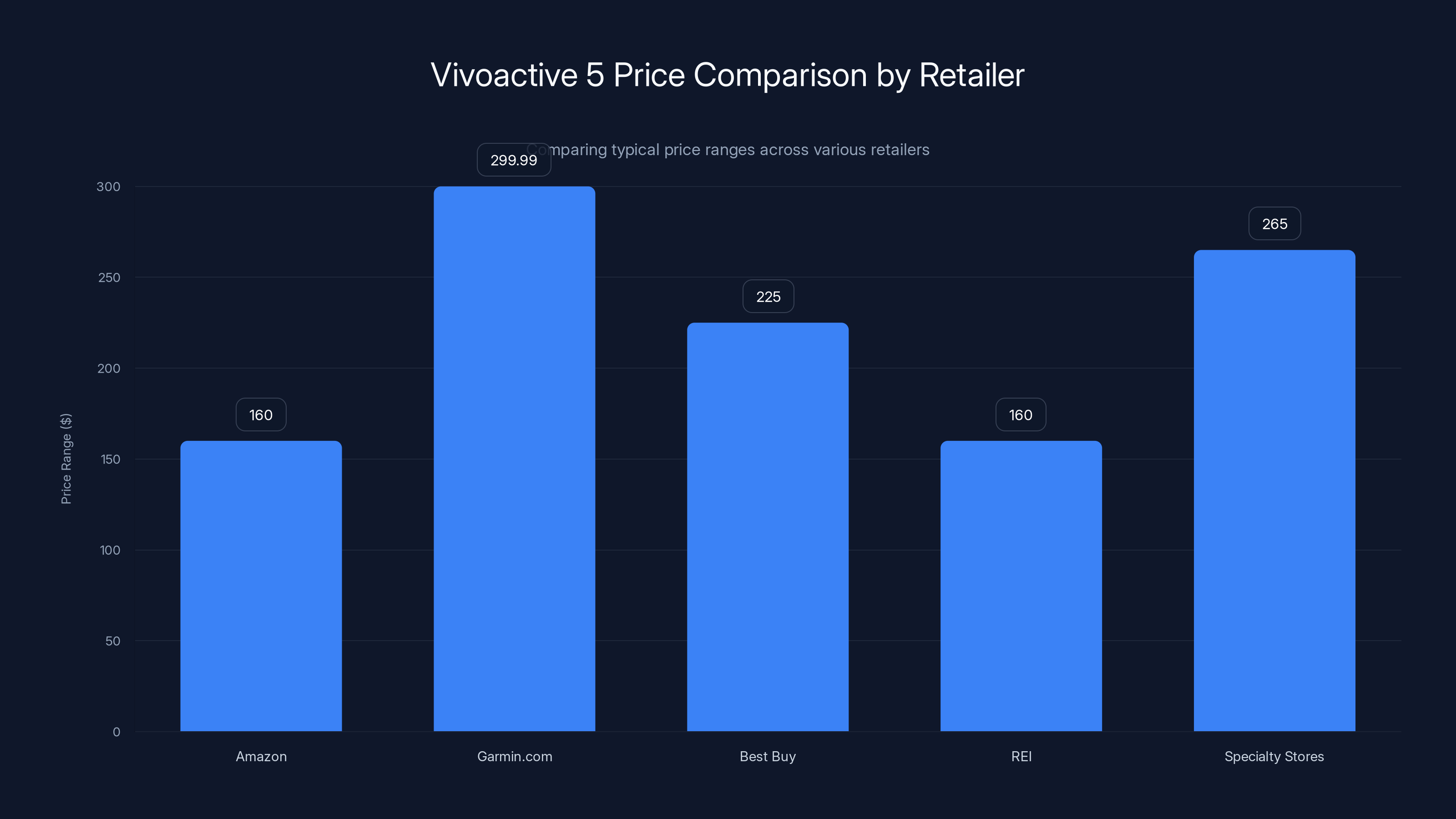 Vivoactive 5 Price Comparison by Retailer