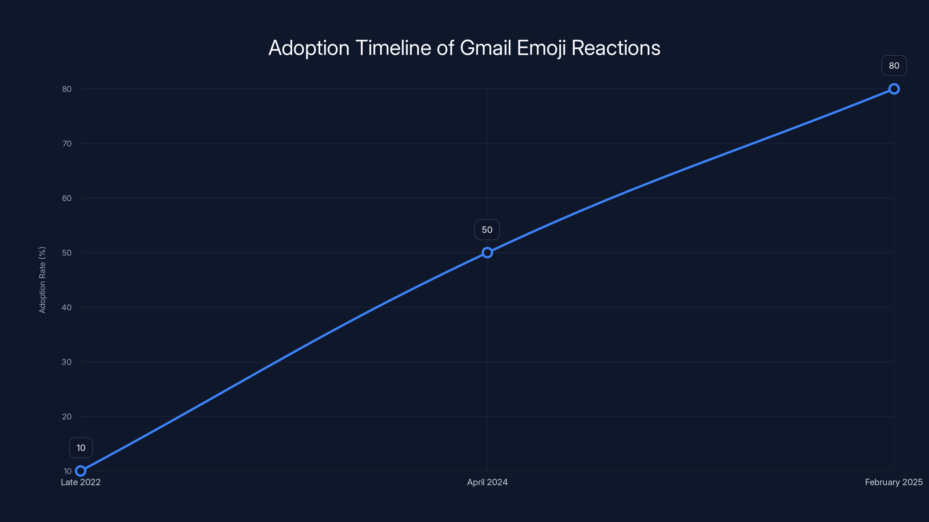Adoption Timeline of Gmail Emoji Reactions