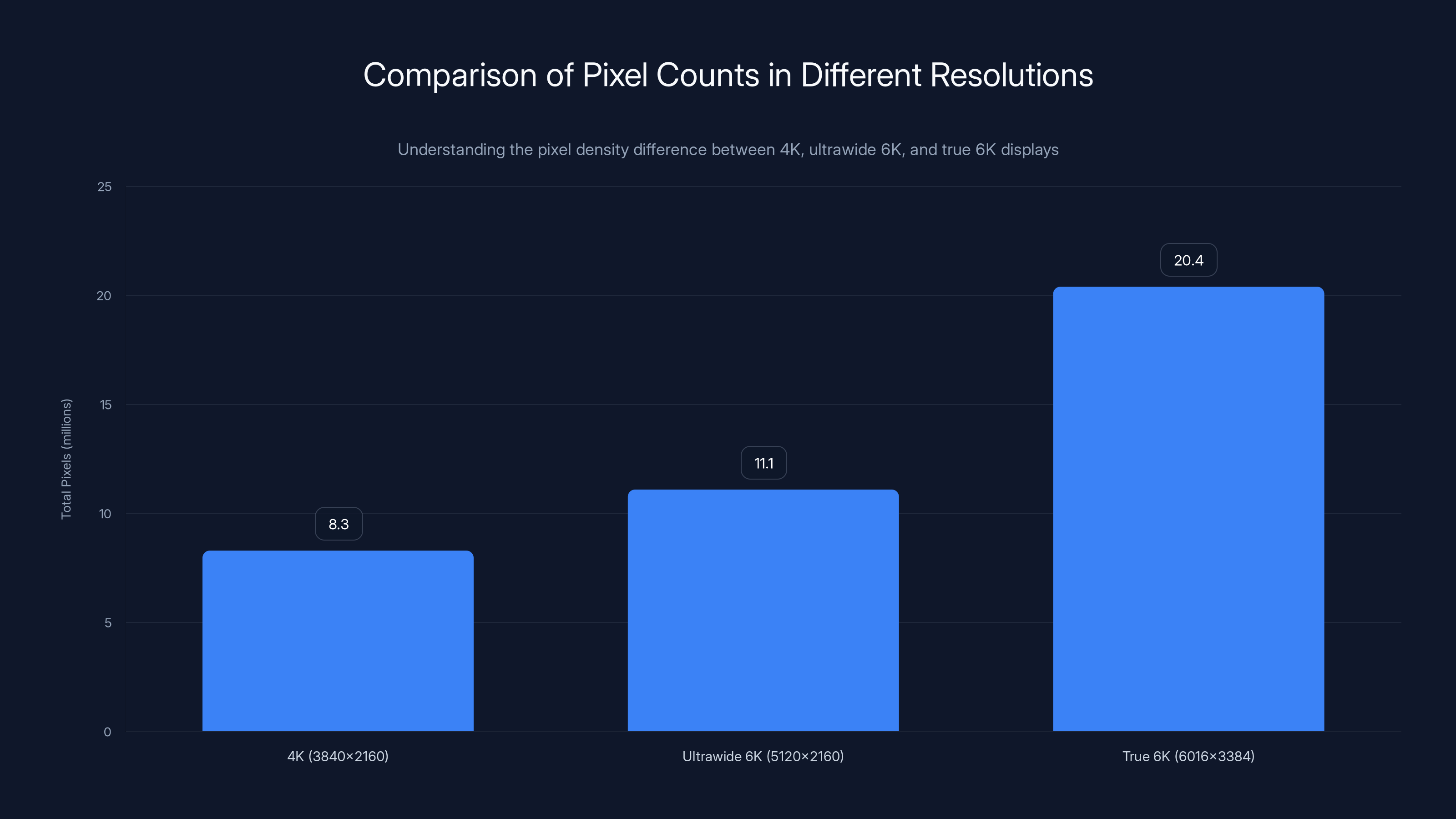 Comparison of Pixel Counts in Different Resolutions