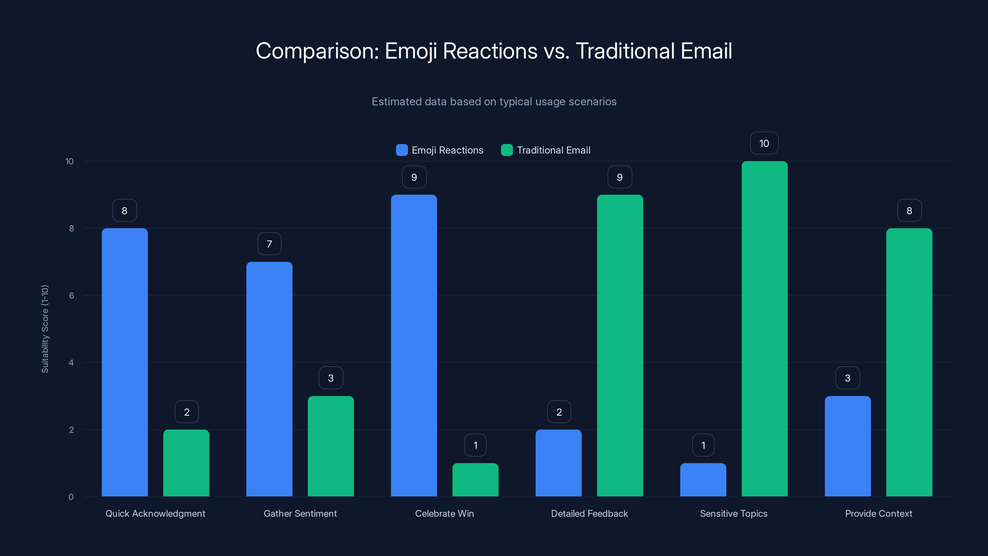 Comparison: Emoji Reactions vs. Traditional Email