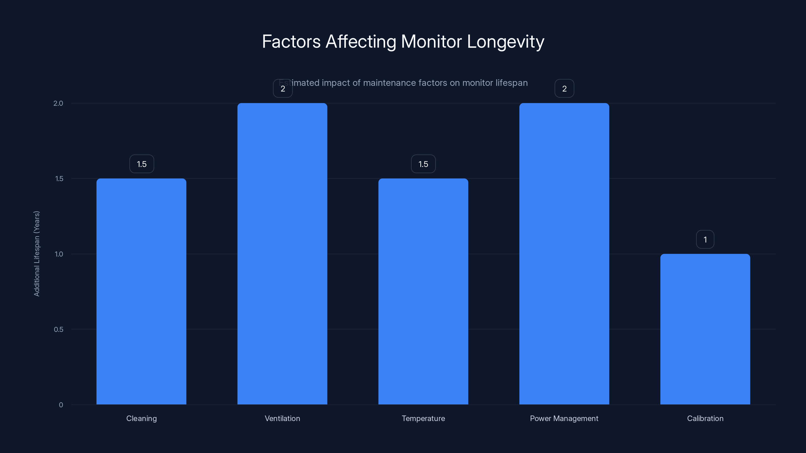 Factors Affecting Monitor Longevity