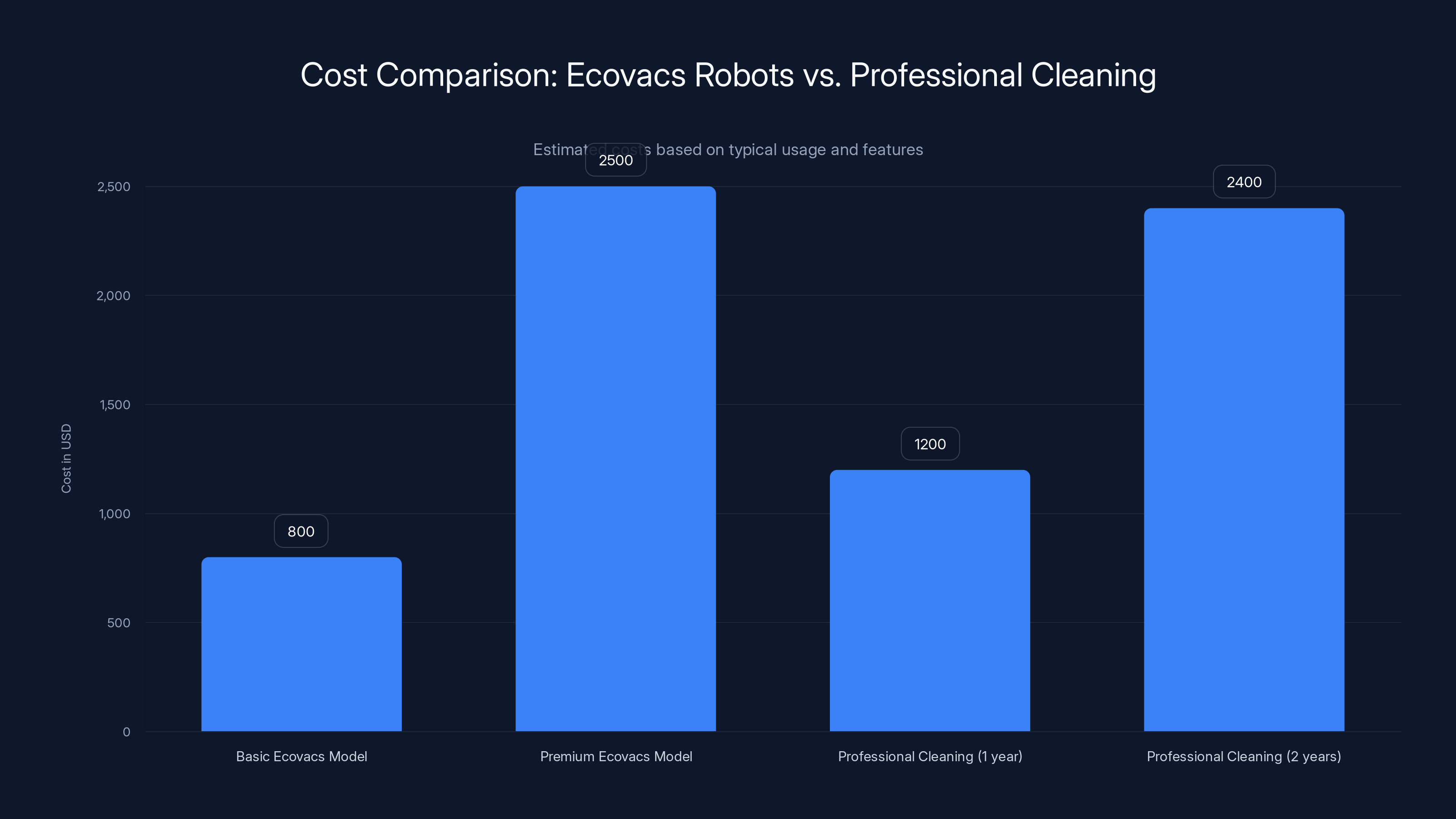 Cost Comparison: Ecovacs Robots vs. Professional Cleaning