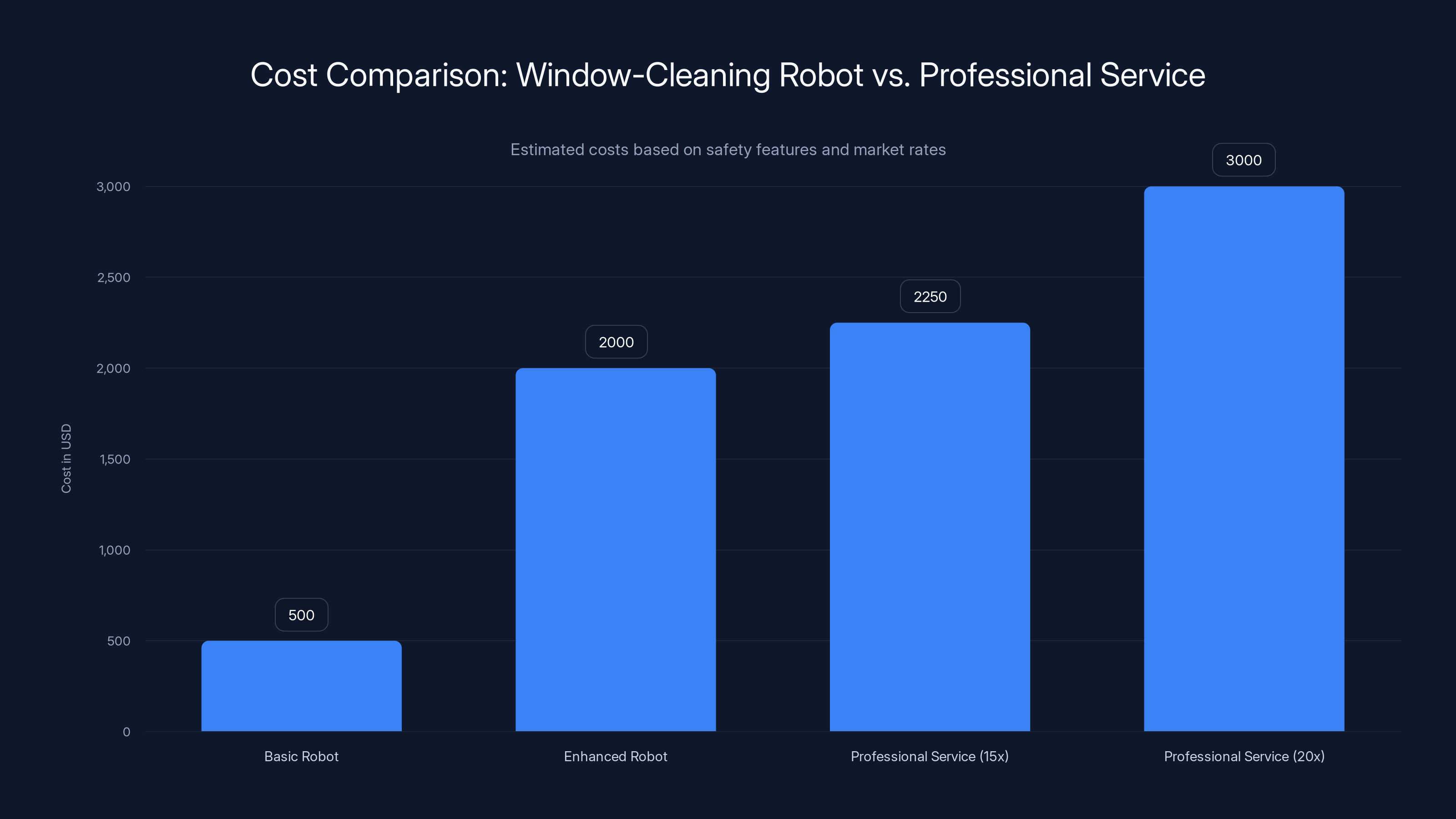 Cost Comparison: Window-Cleaning Robot vs. Professional Service
