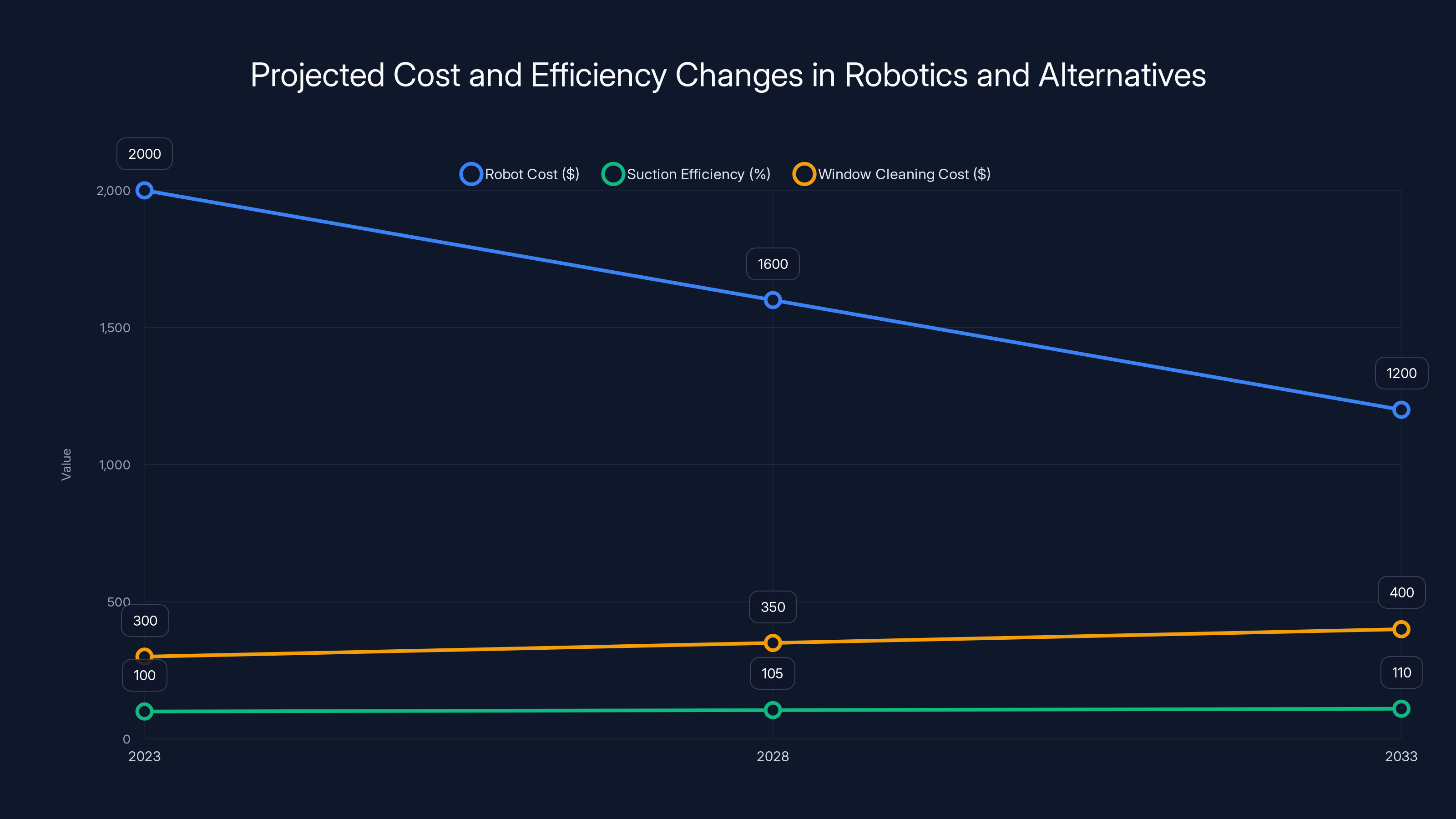 Projected Cost and Efficiency Changes in Robotics and Alternatives