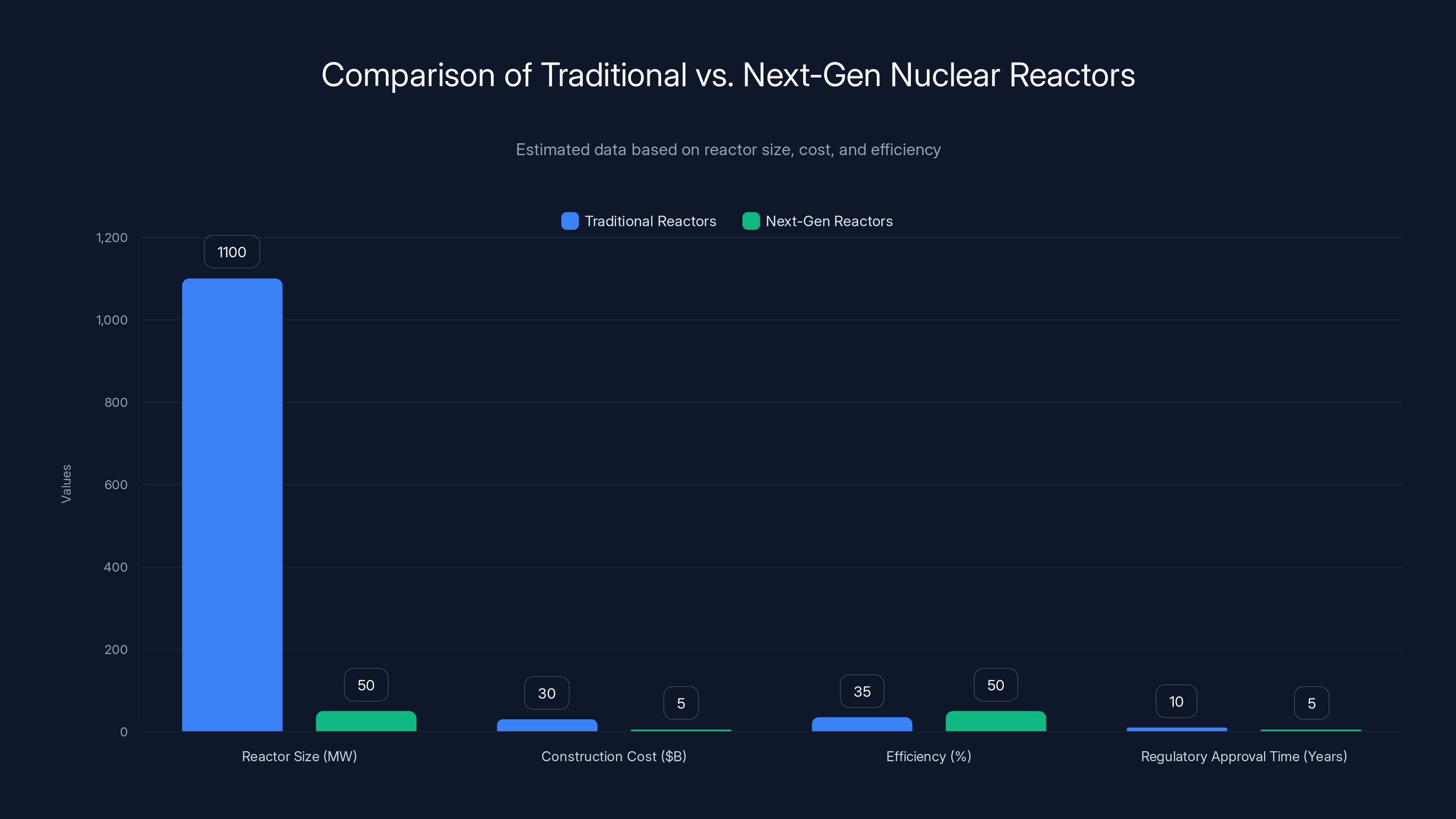 Comparison of Traditional vs. Next-Gen Nuclear Reactors