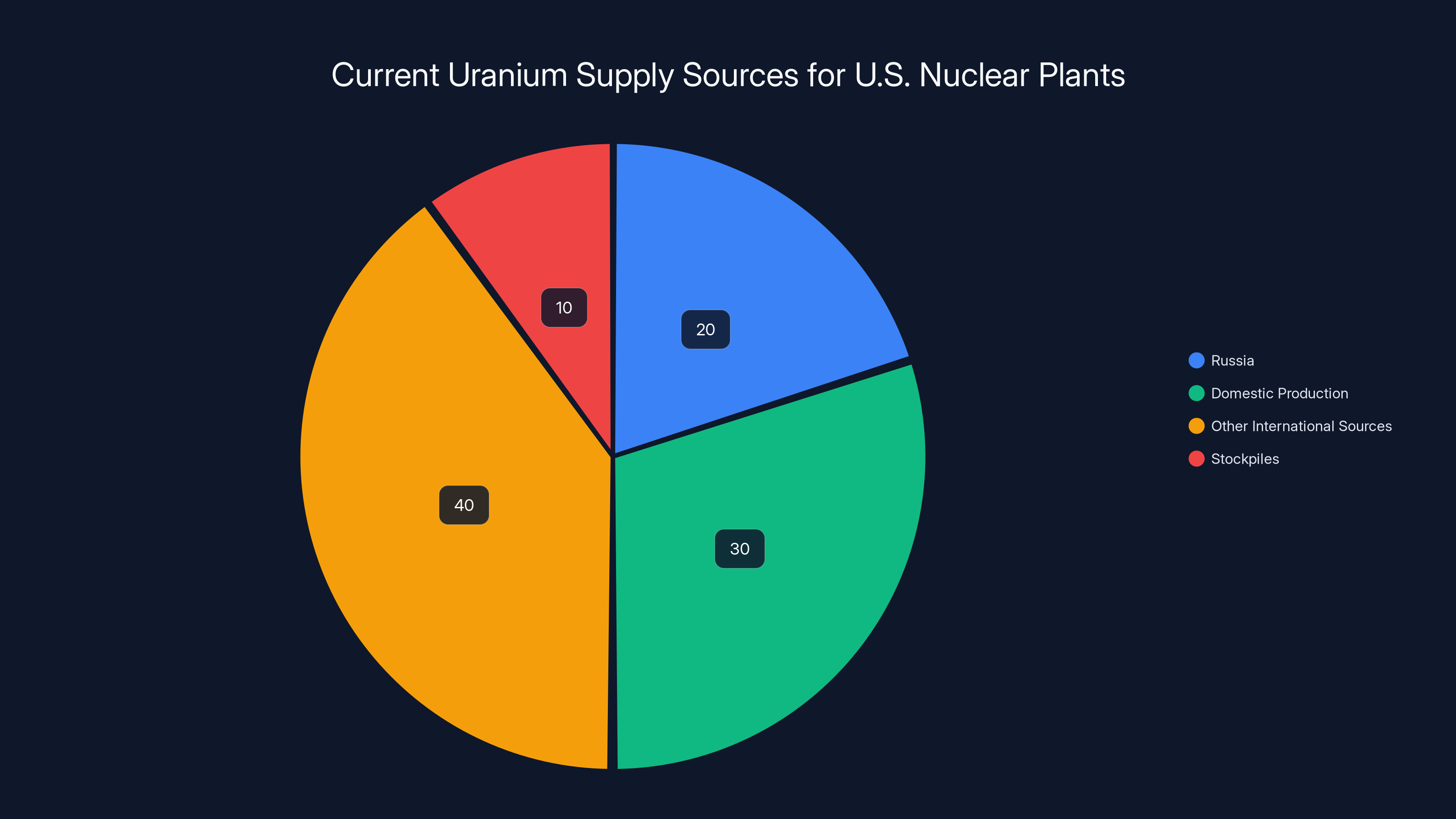 Current Uranium Supply Sources for U.S. Nuclear Plants